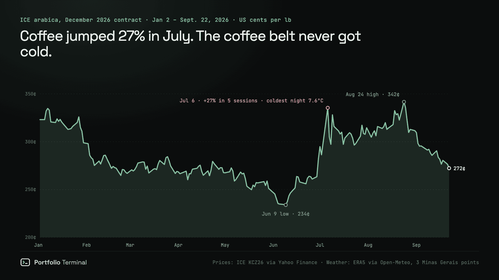 Area chart of ICE arabica coffee futures for December 2026 delivery from January 2 to September 22, 2026: from 323 cents a pound in January down to a 234-cent low on June 9, a 27% jump to 335 cents on July 6 while the coldest night in the Minas Gerais coffee belt was 7.6°C, a 342-cent high on August 24 and a close of 272 cents on September 22