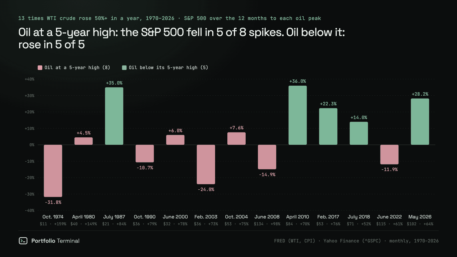 Bar chart of the S&P 500’s change over the 12 months to each of the 13 oil peaks since 1970: it fell in 5 of the 8 spikes that took WTI crude to a 5-year high, by as much as 31.8% in 1974, and rose in all 5 that stayed under the old high, by up to 36.0% in 2010