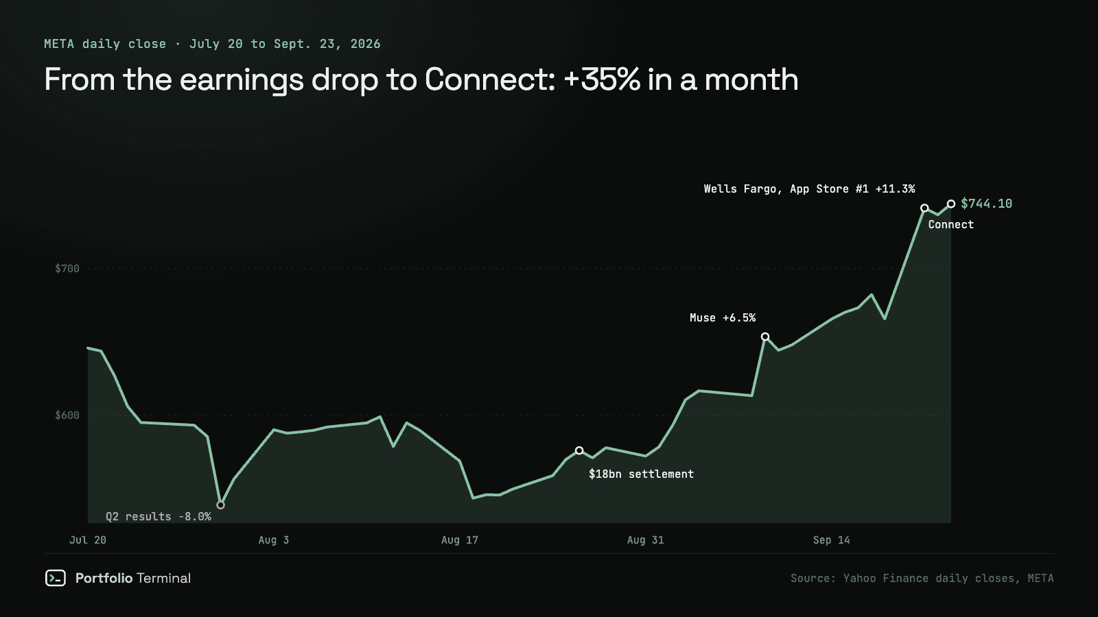 Line chart of Meta’s daily closing price from July 20 to September 23, 2026: a 7.95% drop to $539.03 after second-quarter results on July 30, a flat August through the $18 billion settlement, then a climb with jumps of 6.55% on the Muse launch on September 9 and 11.34% on September 21, to $744.10 on the day of Connect