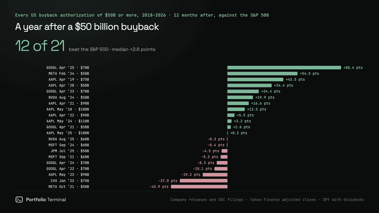 Horizontal bar chart of the 21 US buyback authorizations of $50 billion or more since 2018 with a full year of data: 12 beat the S&P 500 over the next 12 months, from Alphabet April 2025 at +88.4 points to Meta October 2021 at −43.9 points