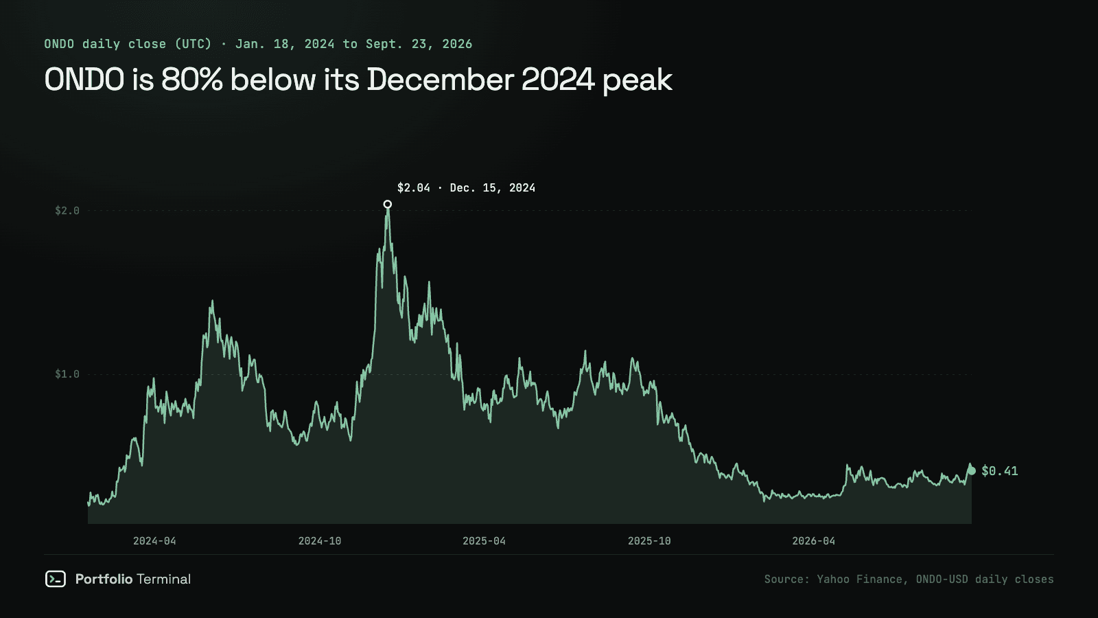 Line chart of the ONDO token’s daily closing price from January 18, 2024 to September 23, 2026: a rise to a peak of $2.04 on December 15, 2024, a long slide through 2025 to around $0.30 in 2026, and $0.41 on September 23, 2026, about 80% below the peak
