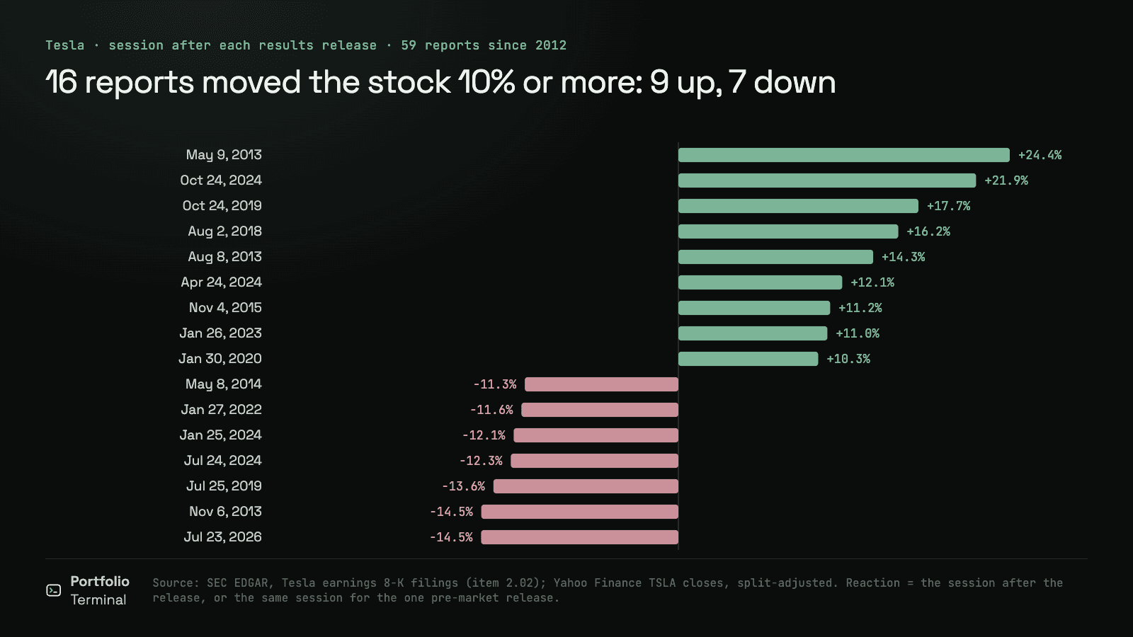 Graphique en barres des 16 mouvements de l’action Tesla de 10 % ou plus à la séance suivant une publication de résultats depuis 2012 : neuf hausses, de +10,3 % à +24,4 %, et sept baisses, de −11,3 % à −14,5 %