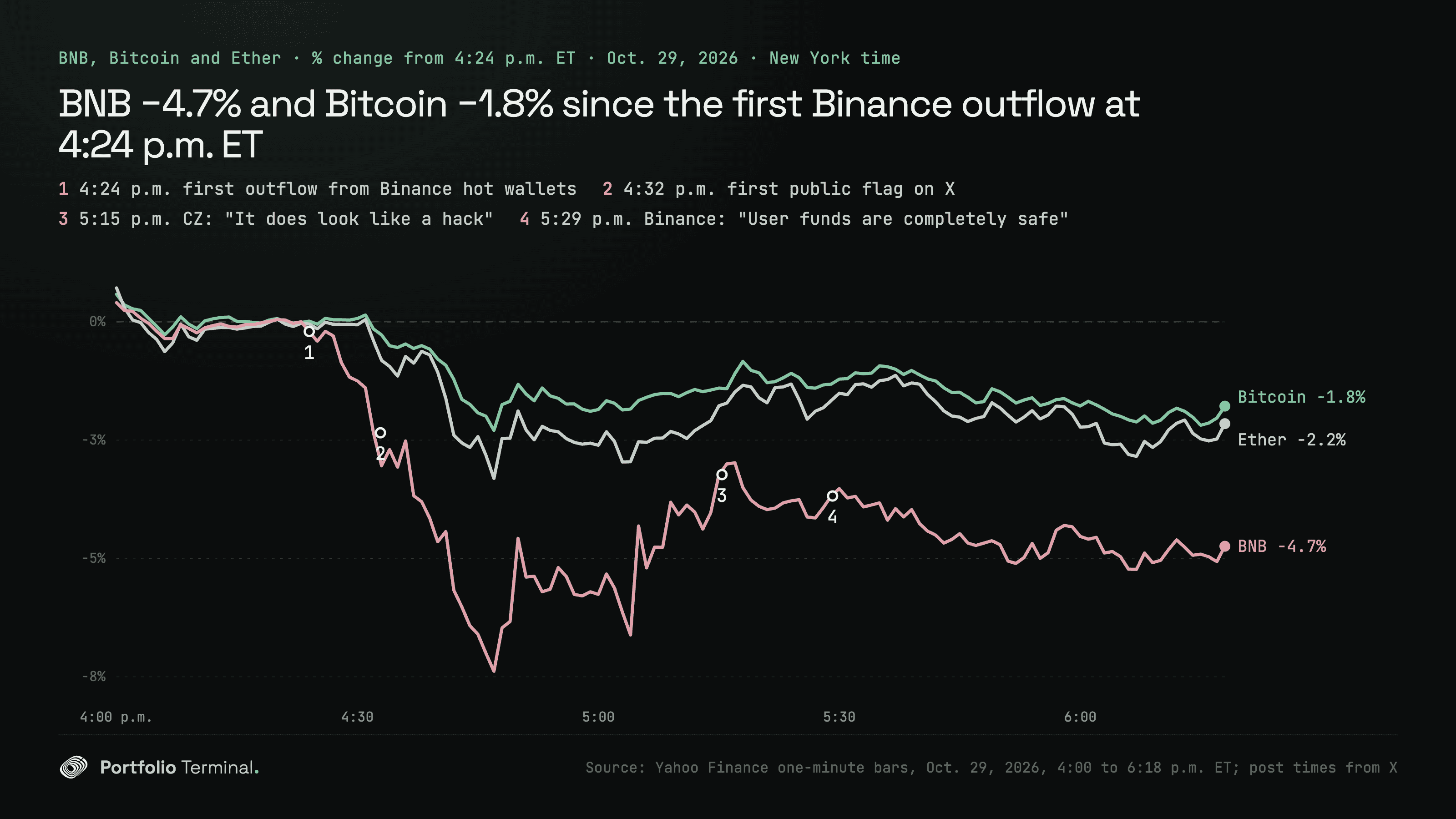Line chart of BNB, Bitcoin and Ether from 4:00 p.m. to 6:18 p.m. ET on October 29, 2026, as a change from 4:24 p.m., the first Binance outflow: BNB down to −8.2% at 4:47 p.m. and −4.7% at 6:18 p.m., Bitcoin −1.8%, Ether −2.2%