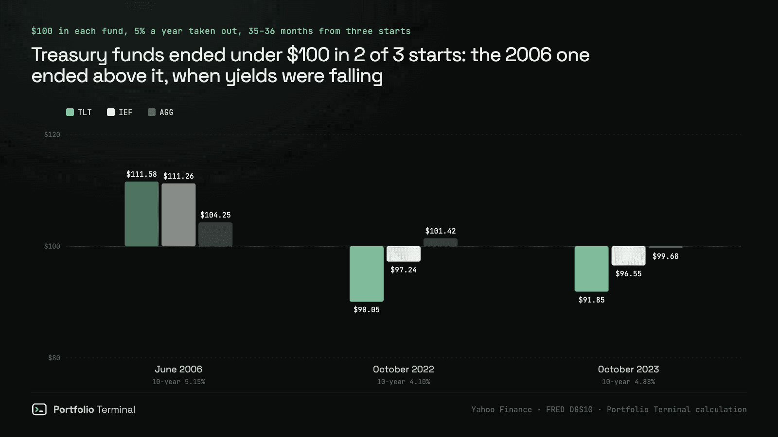 Grouped bars of $100 after a 5% yearly payout from three starts, for TLT, IEF and AGG: from June 2006 all three end above $100, from October 2022 and October 2023 TLT and IEF end under it