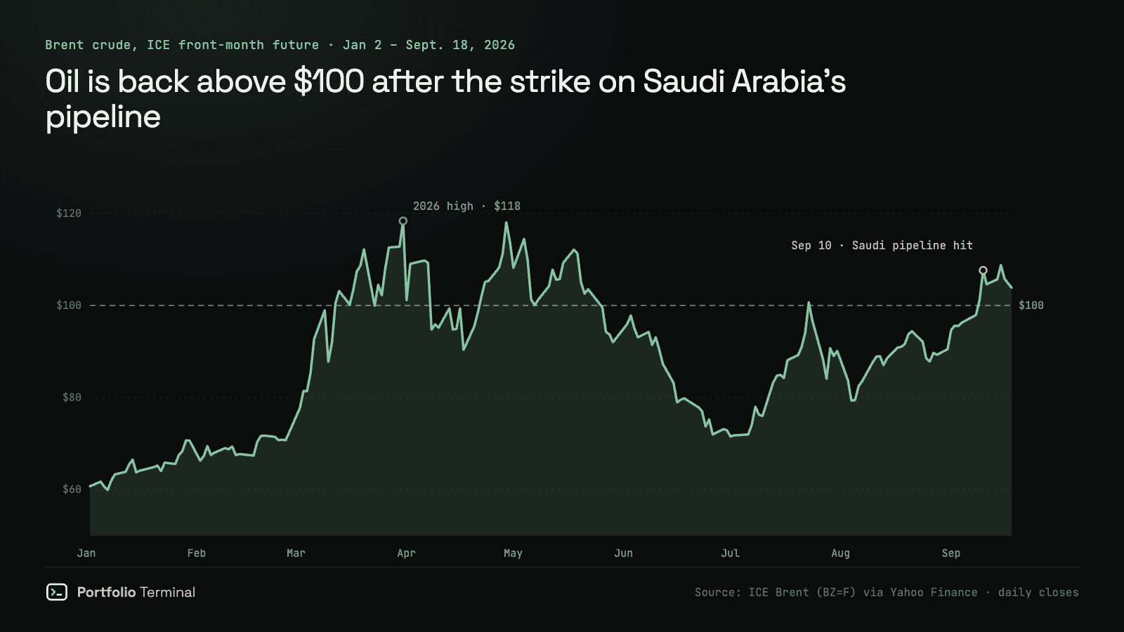 Area chart of Brent crude futures from January 2 to September 18, 2026: from about $61 in January to a 2026 high of $118 on March 31, down to about $72 in early July, then back above $100 in September, with the September 10 strike on Saudi Arabia’s East-West pipeline marked