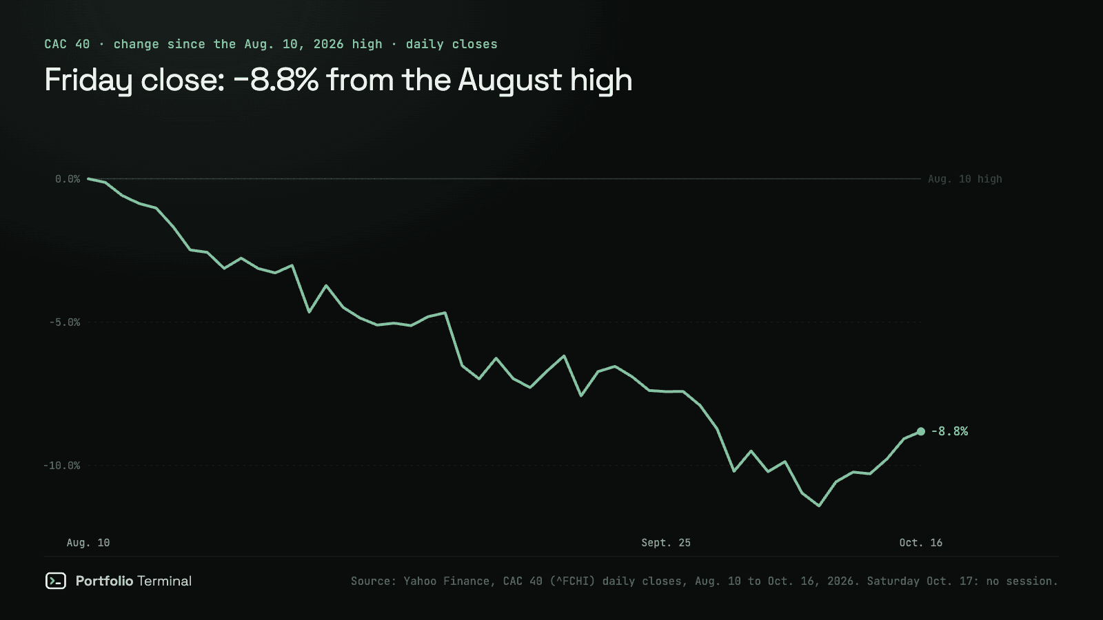 Line chart of the CAC 40 in daily closes from its August 10, 2026 high: the index is 8.8% below it at the October 16 close, after falling 11.4% under it on October 8 and recovering slightly in the last sessions