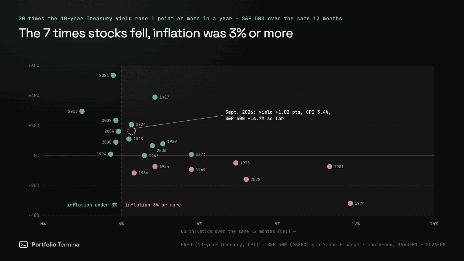Scatter chart of the 20 times since 1963 the 10-year Treasury yield rose 1 point or more in a year, by US inflation and the S&P 500 move over the same 12 months: the 7 losses, from −4.9% in 1978 to −31.8% in 1974, all sit right of the 3% inflation line; the 6 episodes under 3% inflation all gained, up to +53.7% in 2021