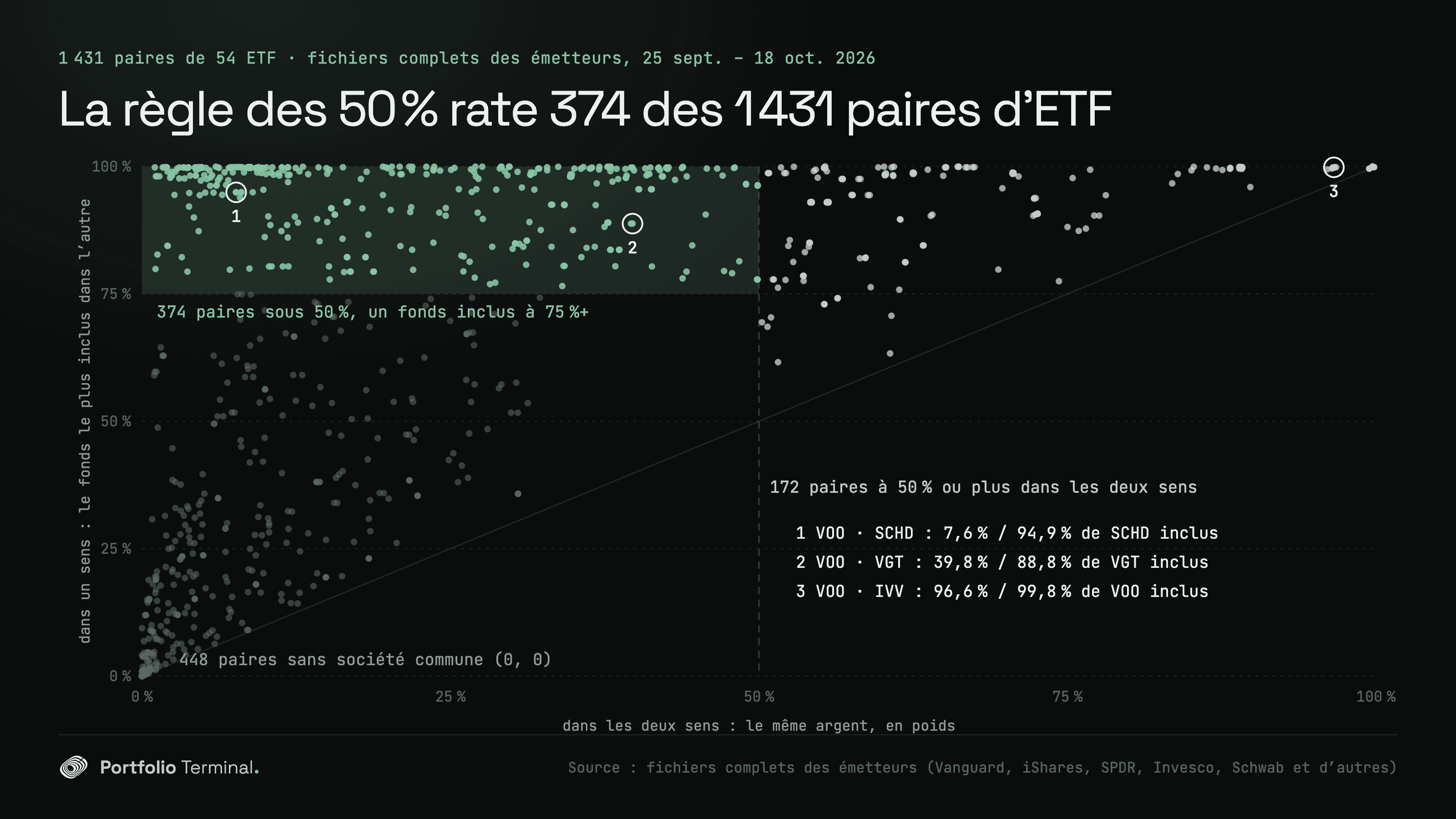 Nuage de points des 1 431 paires de 54 ETF, fichiers des émetteurs du 25 septembre au 18 octobre 2026, chevauchement dans les deux sens en abscisse et part d’un fonds incluse dans l’autre en ordonnée : 374 paires sont sous 50 % dans les deux sens avec un fonds inclus à 75 % ou plus, dont VOO et SCHD à 7,6 % et 94,9 % ; 172 paires atteignent 50 % dans les deux sens