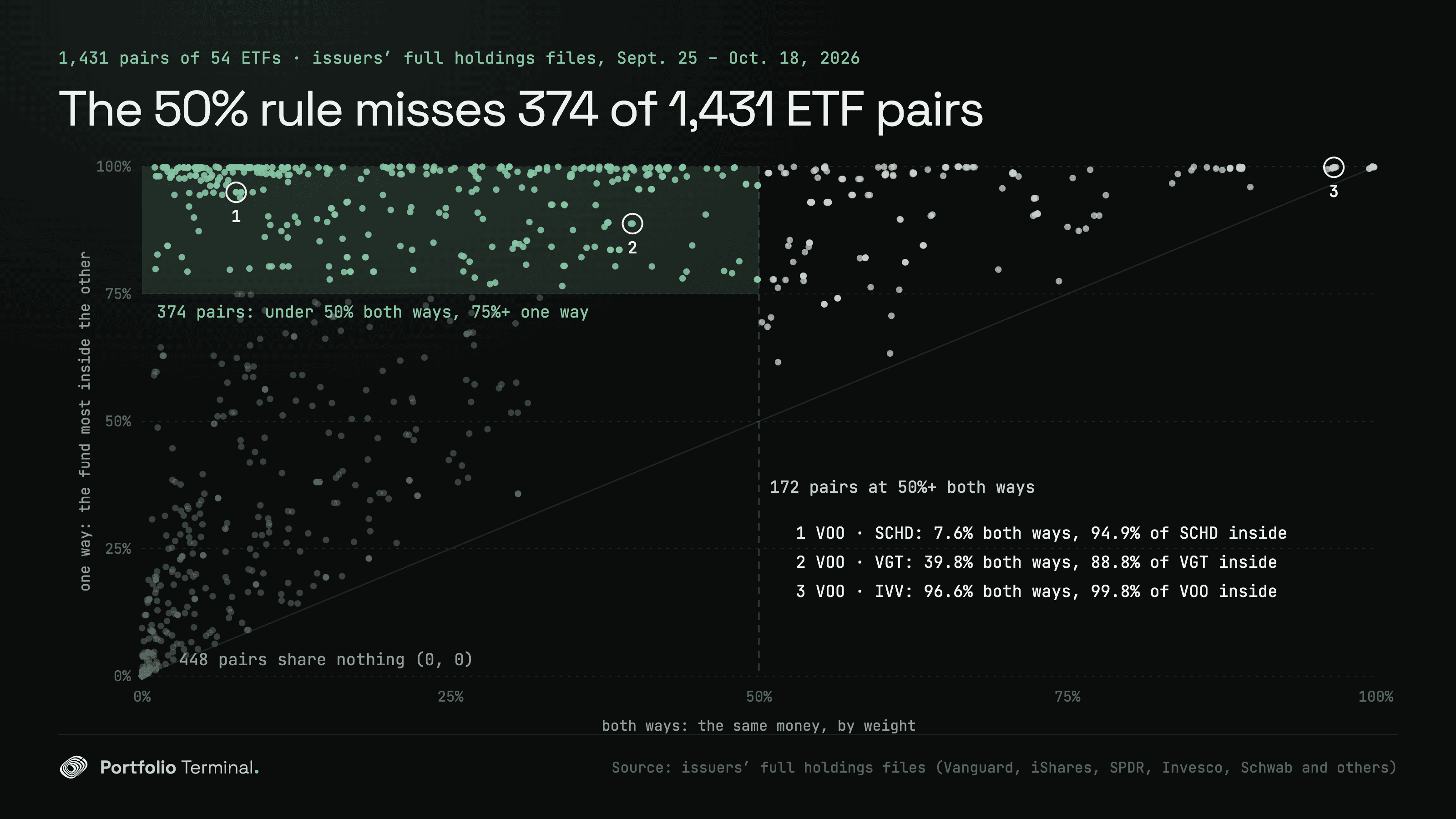Scatter plot of 1,431 pairs of 54 ETFs on issuers’ holdings files of September 25 to October 18, 2026, overlap both ways across and one fund’s share inside the other up: 374 pairs sit under 50% both ways with one fund 75% or more inside the other, among them VOO and SCHD at 7.6% and 94.9%; 172 pairs reach 50% both ways