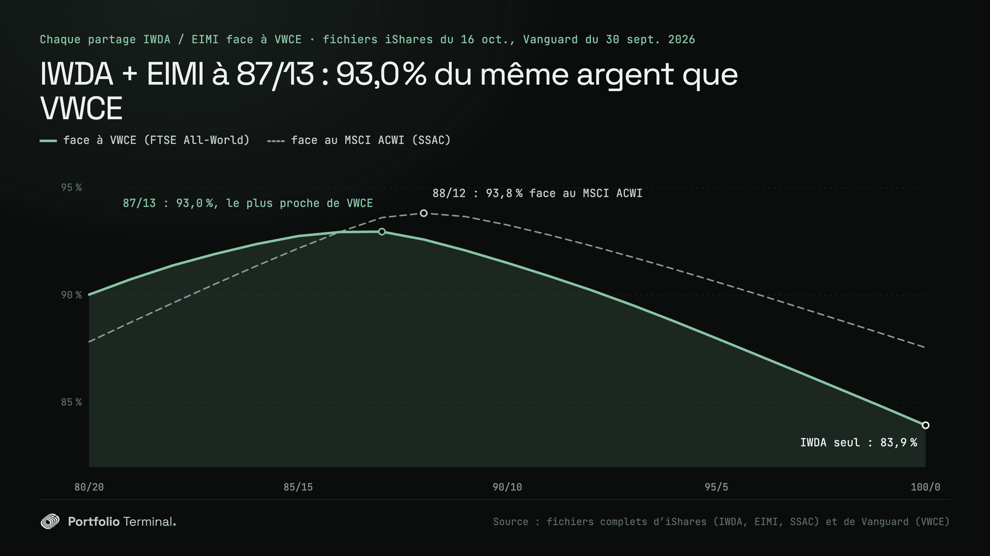 Courbe de chaque partage IWDA / EIMI de 80/20 à 100/0 face à VWCE, fichiers iShares du 16 octobre et Vanguard du 30 septembre 2026 : le mélange recoupe le plus VWCE à 87/13, 93,0 % du même argent, et le MSCI ACWI à 88/12, 93,8 % ; IWDA seul recoupe VWCE à 83,9 %