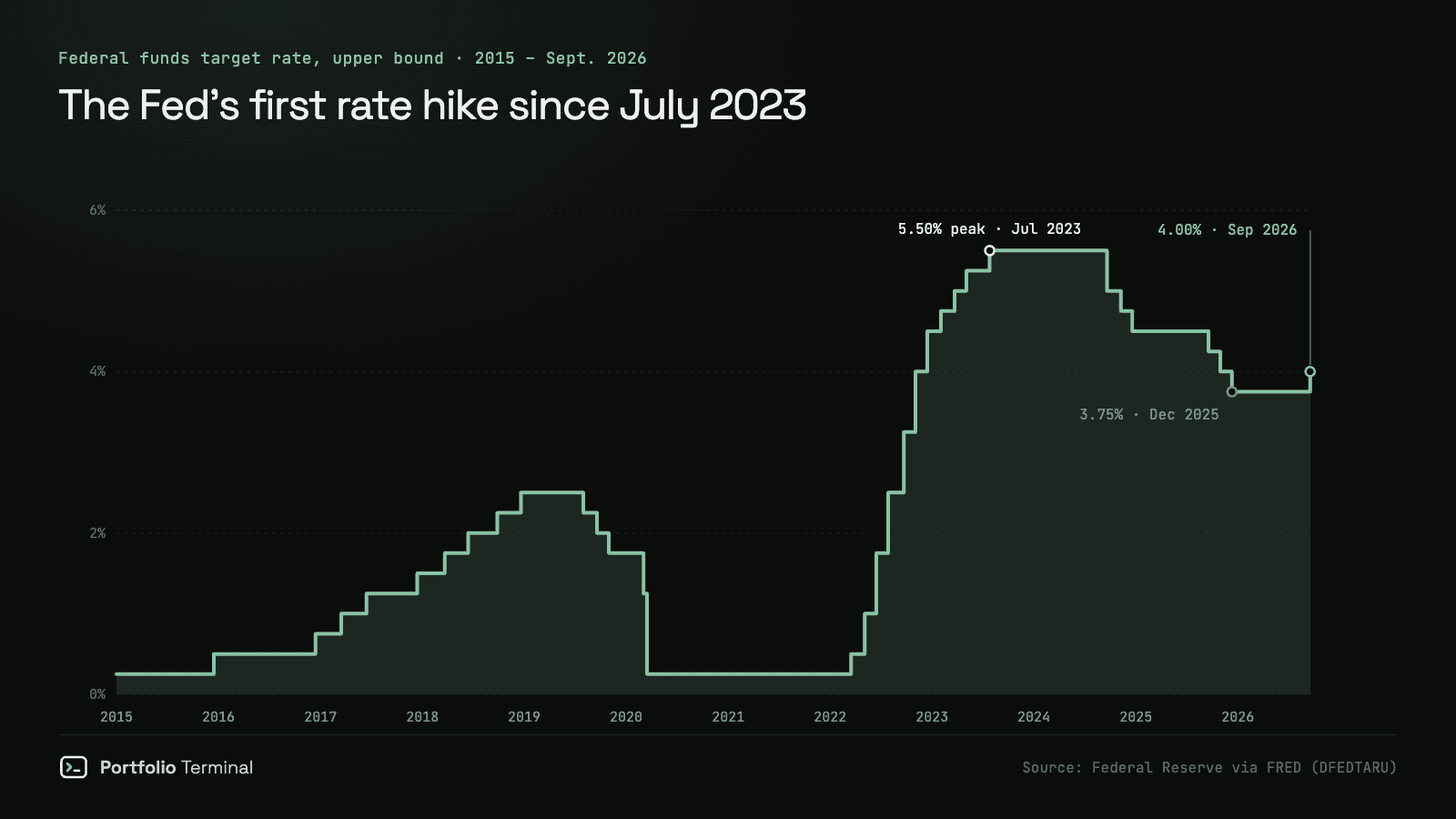Step chart of the federal funds target rate, upper bound, from 2015 to September 2026: near zero until 2022, a 5.50% peak in July 2023, cuts down to 3.75% by December 2025, then a hike to 4.00% on September 17, 2026