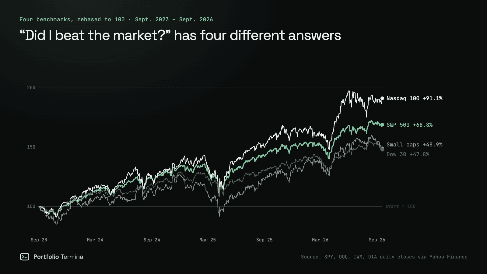 Four benchmarks rebased to 100 from September 2023 to September 2026: the Nasdaq 100 finishes highest, then the S&P 500, then small caps and the Dow 30 close together.
