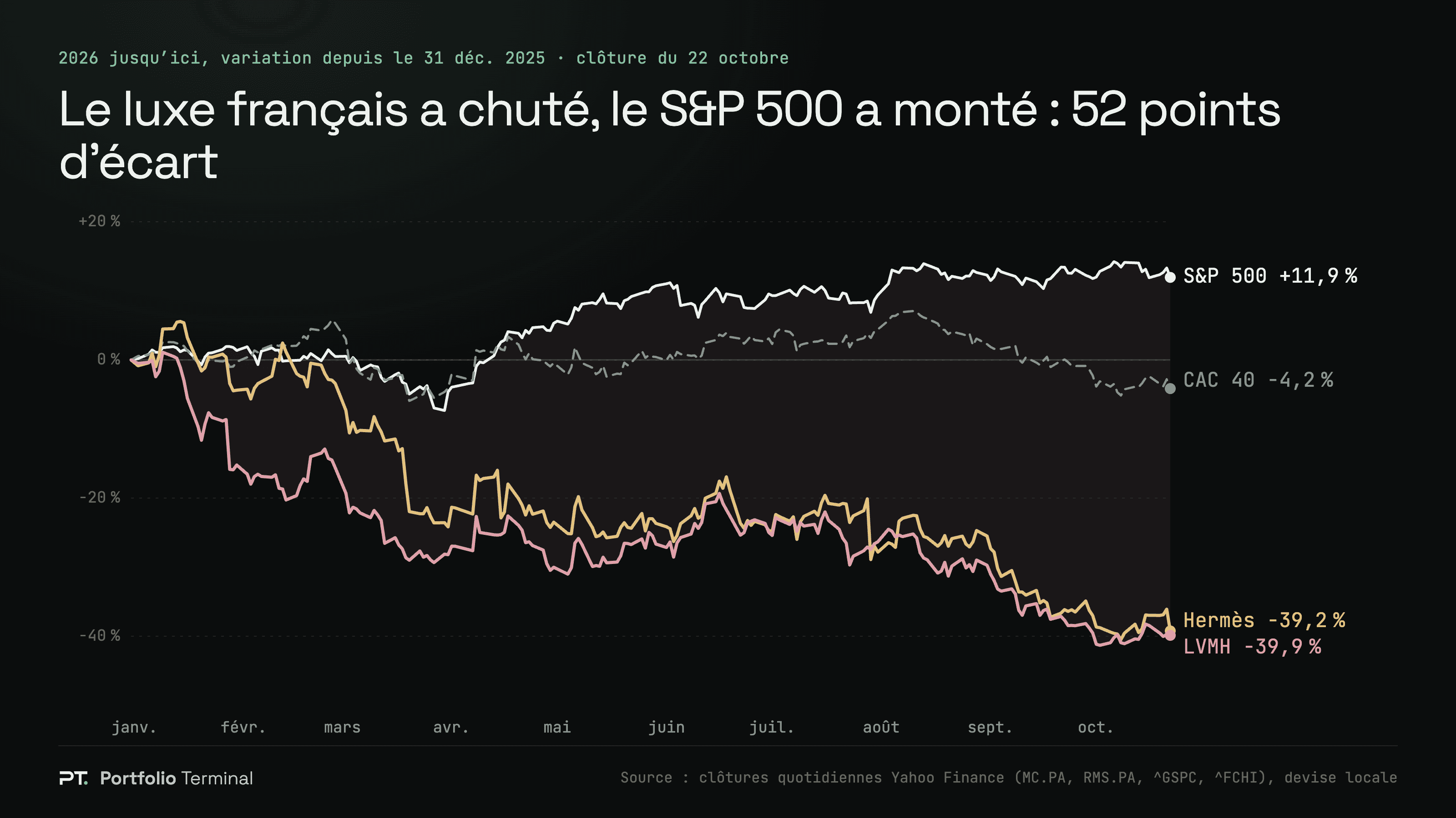 Courbes des variations de 2026, du 31 décembre 2025 au 22 octobre 2026 : le S&P 500 +11,9 %, le CAC 40 −4,2 %, Hermès −39,2 % et LVMH −39,9 %, les deux valeurs du luxe en baisse dès janvier quand le S&P 500 monte à partir d’avril