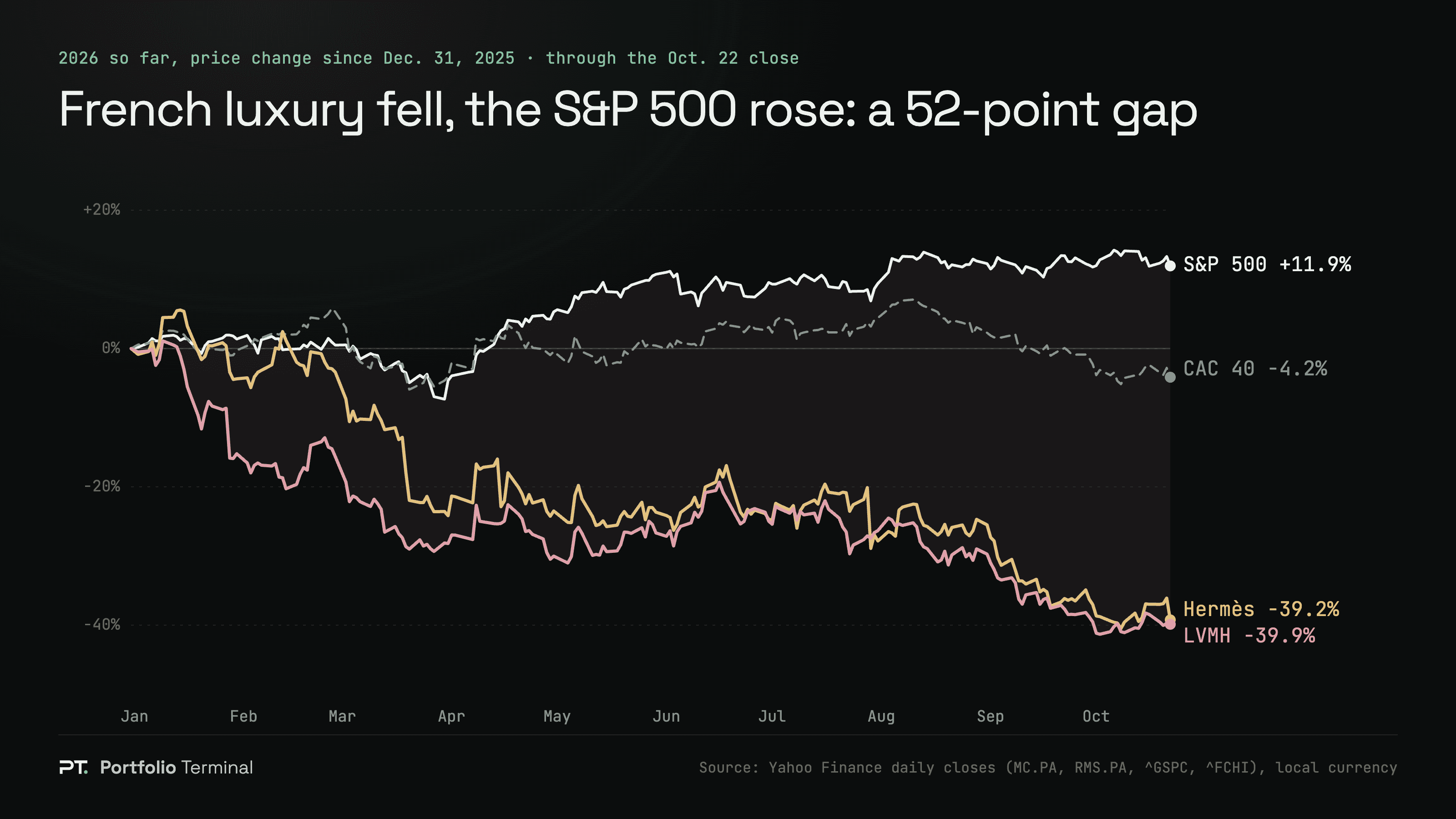 Line chart of 2026 price changes from December 31, 2025 to October 22, 2026: the S&P 500 +11.9%, the CAC 40 −4.2%, Hermès −39.2% and LVMH −39.9%, the two luxury stocks falling from January while the S&P 500 rose from April