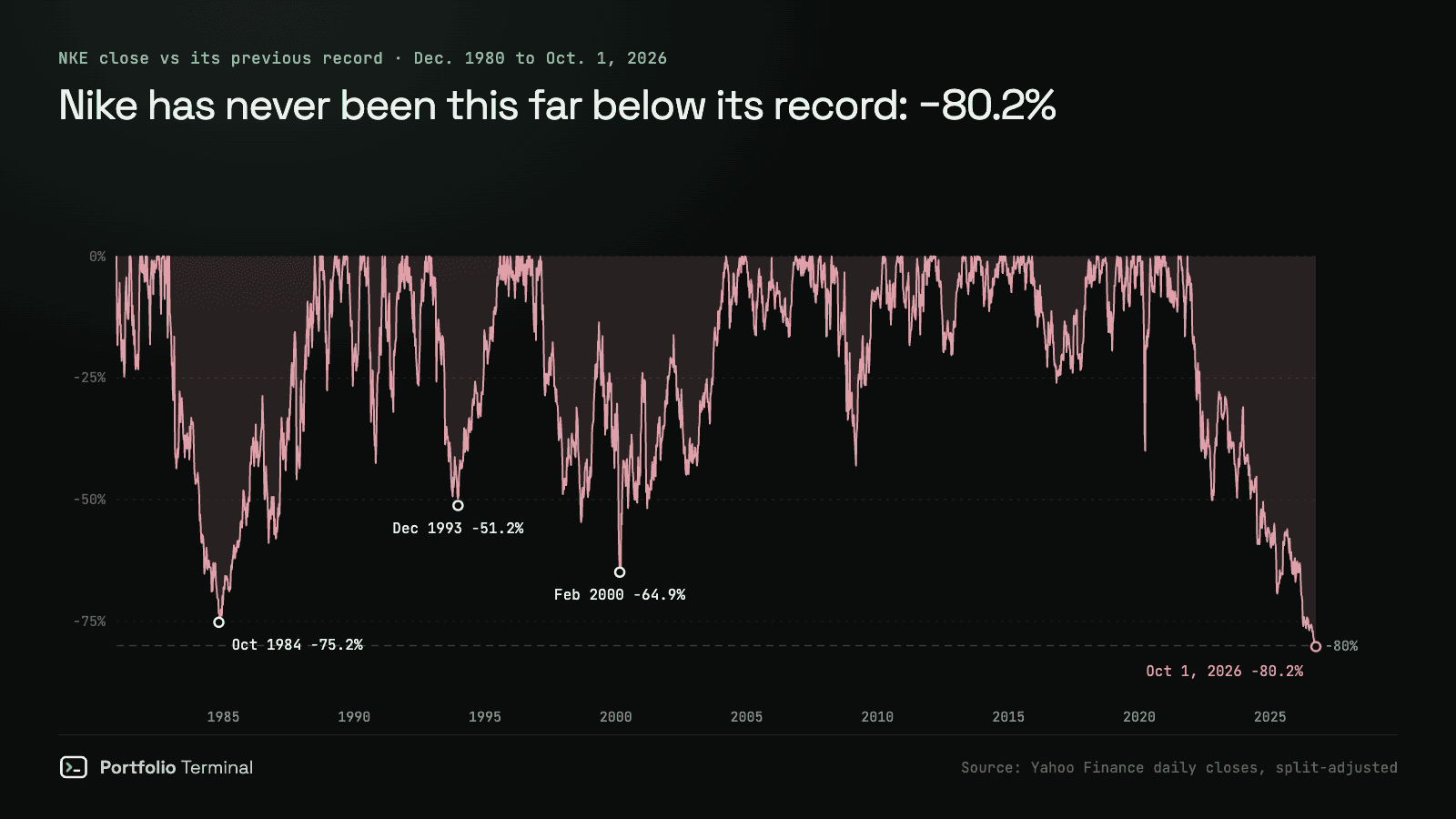 Line chart of how far Nike stock closed under its previous record each day from December 1980 to October 1, 2026: falls to −75.2% in October 1984, −51.2% in December 1993 and −64.9% in February 2000, then −80.2% on October 1, 2026, the deepest