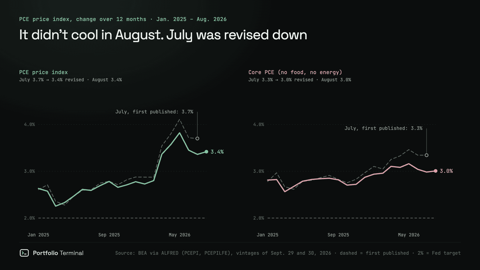 Two line charts of US PCE inflation over 12 months from January 2025 to August 2026, first published versus revised on September 30, 2026: all-items PCE for July cut from 3.7% to 3.4% and August at 3.4%; core PCE for July cut from 3.3% to 3.0% and August at 3.0%