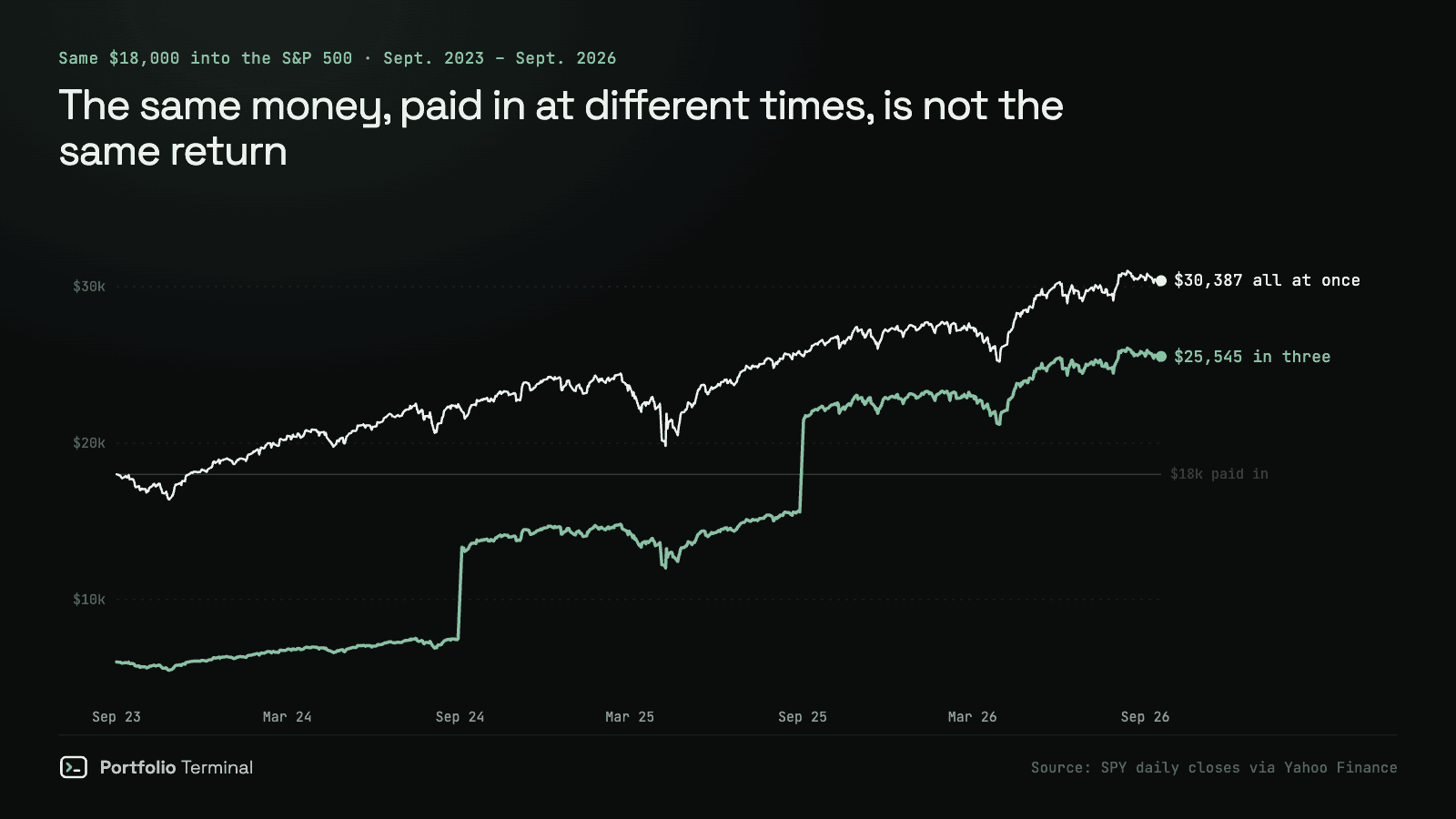 Two lines tracking the same $18,000 put into the S&P 500 between September 2023 and September 2026: one paid in three yearly instalments, one paid all at once on the first day.