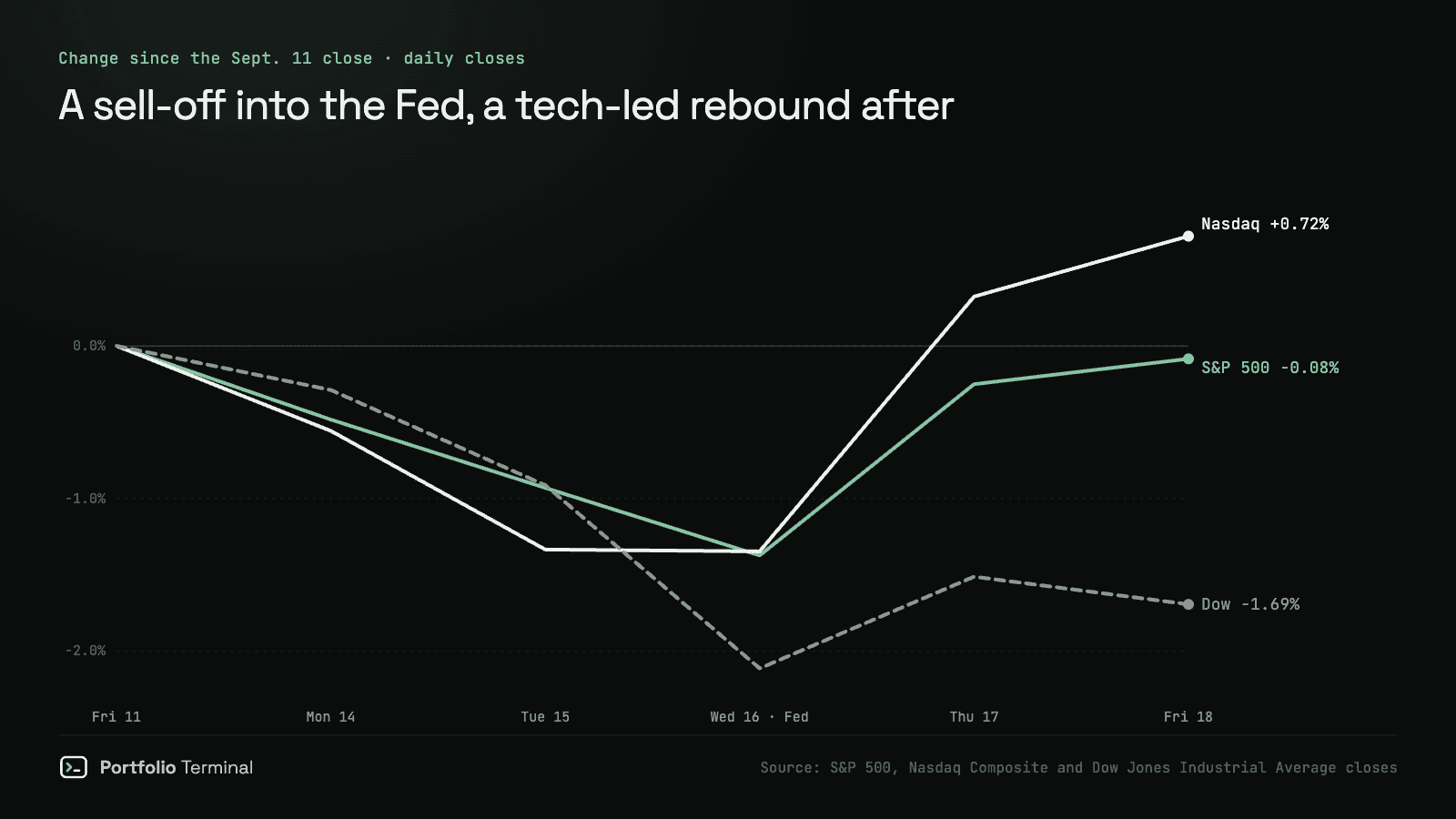 Line chart of the S&P 500, Nasdaq Composite and Dow from September 11 to 18, 2026: all three fall into the Fed decision on Wednesday, then the Nasdaq rebounds to +0.72%, the S&P 500 ends at −0.08% and the Dow at −1.69%