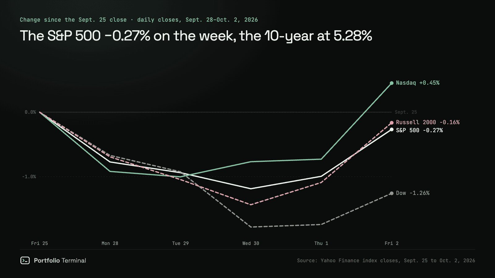 Line chart of the Nasdaq, S&P 500, Dow and Russell 2000 in daily closes from September 25 to October 2, 2026, measured from the September 25 close: the Nasdaq ends up 0.45%, the S&P 500 down 0.27%, the Dow down 1.26% and the Russell 2000 down 0.16%