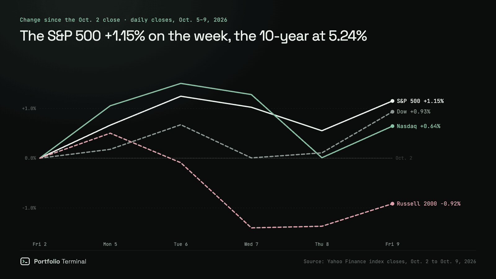 Line chart of the Nasdaq, S&P 500, Dow and Russell 2000 in daily closes from October 2 to October 9, 2026, measured from the October 2 close: the Nasdaq ends up 0.64%, the S&P 500 up 1.15%, the Dow up 0.93% and the Russell 2000 down 0.92%