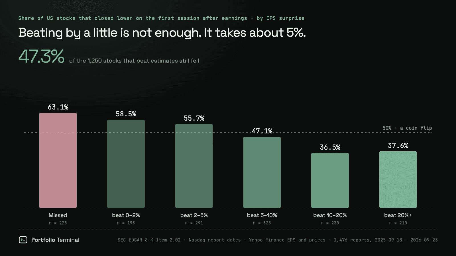 Column chart of the share of US stocks that closed lower on the first session after their earnings report, by EPS surprise, September 2025 to September 2026: 63.1% after a miss, 58.5% after a beat of 0–2%, 55.7% after 2–5%, 47.1% after 5–10%, 36.5% after 10–20% and 37.6% after a beat of 20% or more, against a 50% line