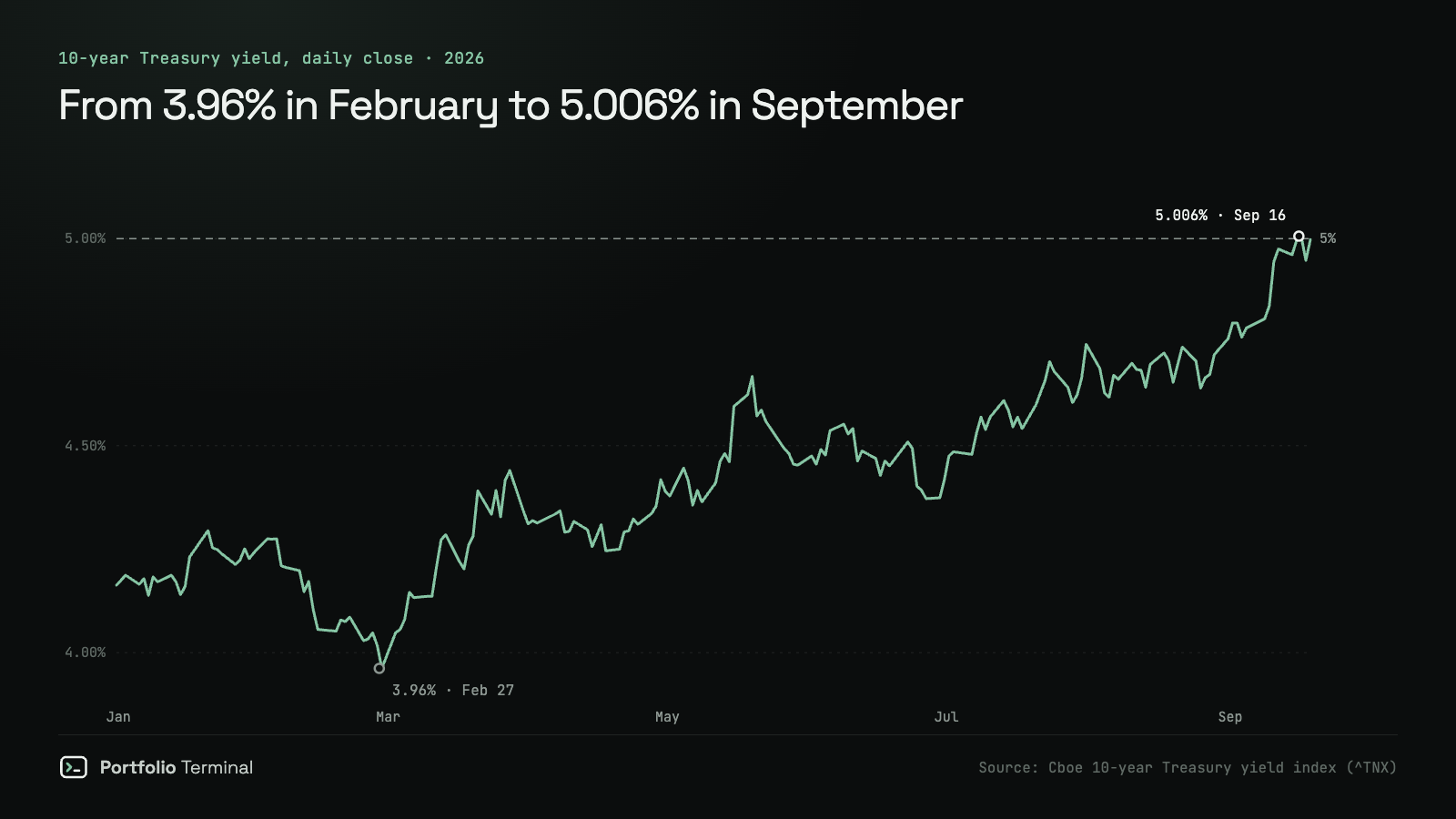 Daily chart of the 10-year Treasury yield in 2026: from 3.96% on February 27 it climbs through spring and summer to 5.006% on September 16, meeting a dashed 5% line