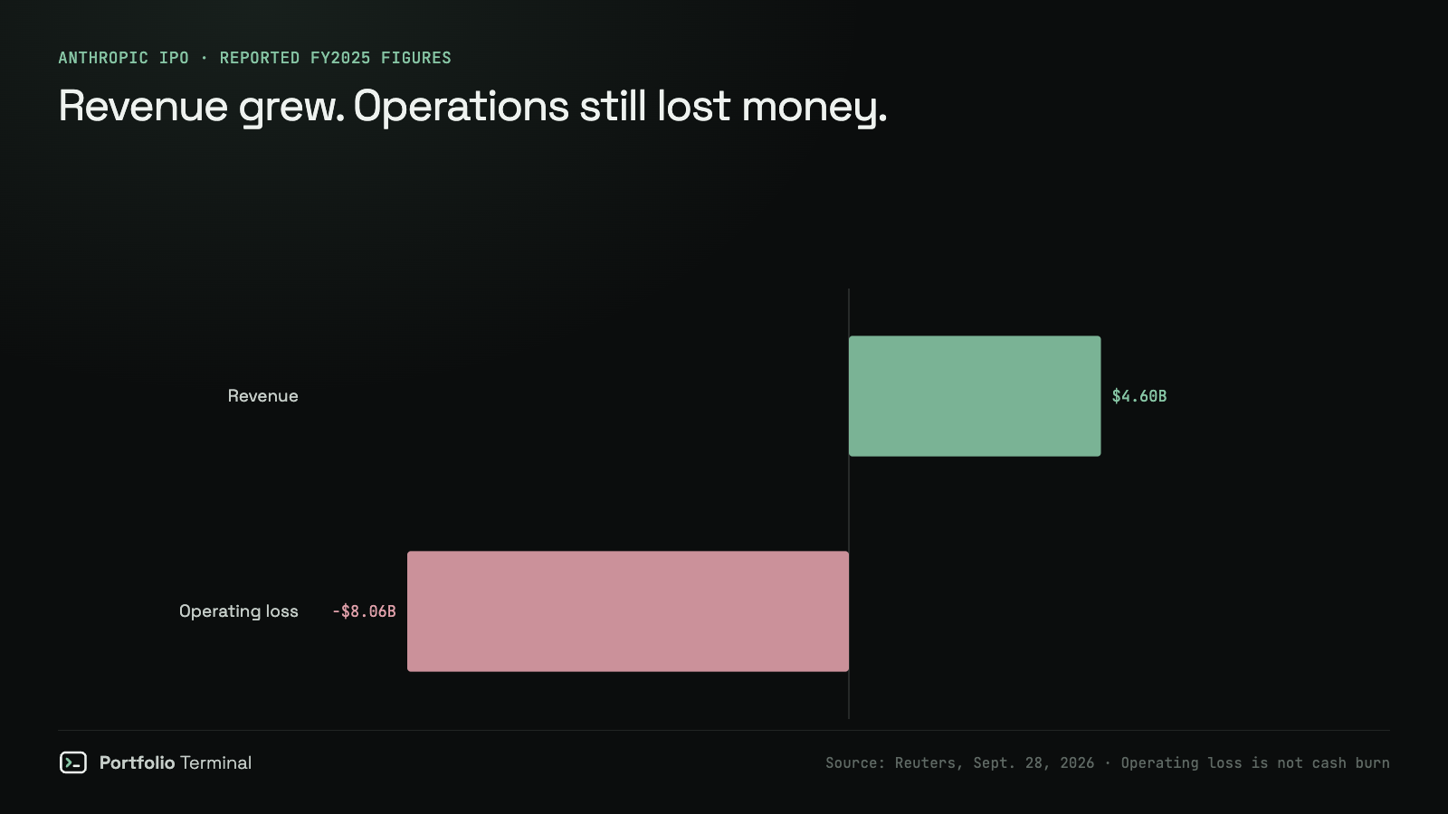 Anthropic FY2025 chart showing revenue of about $4.6 billion and an operating loss of $8.06 billion, separate from the net loss