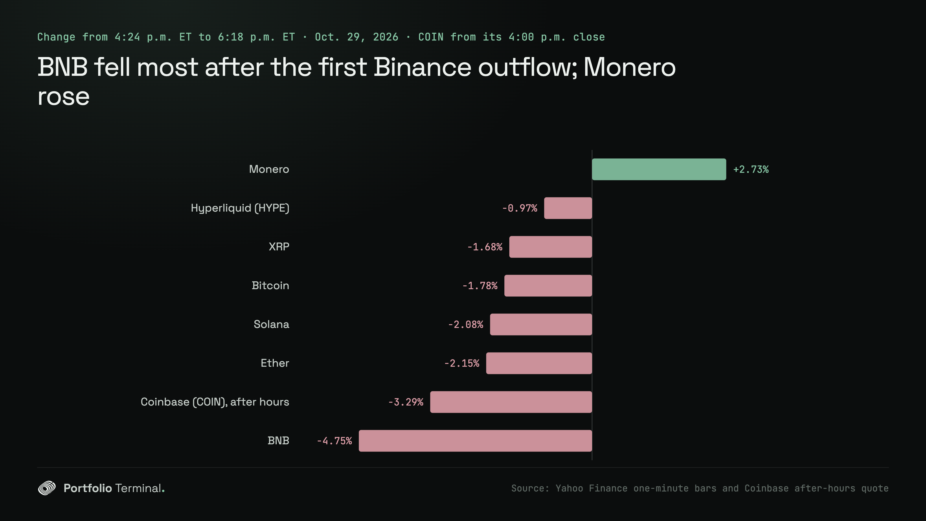 Bar chart of the change from 4:24 p.m. ET to 6:18 p.m. ET on October 29, 2026: BNB −4.75%, Ether −2.15%, Bitcoin −1.78%, Monero +2.73%, and Coinbase (COIN) −3.29% after hours from its 4:00 p.m. close