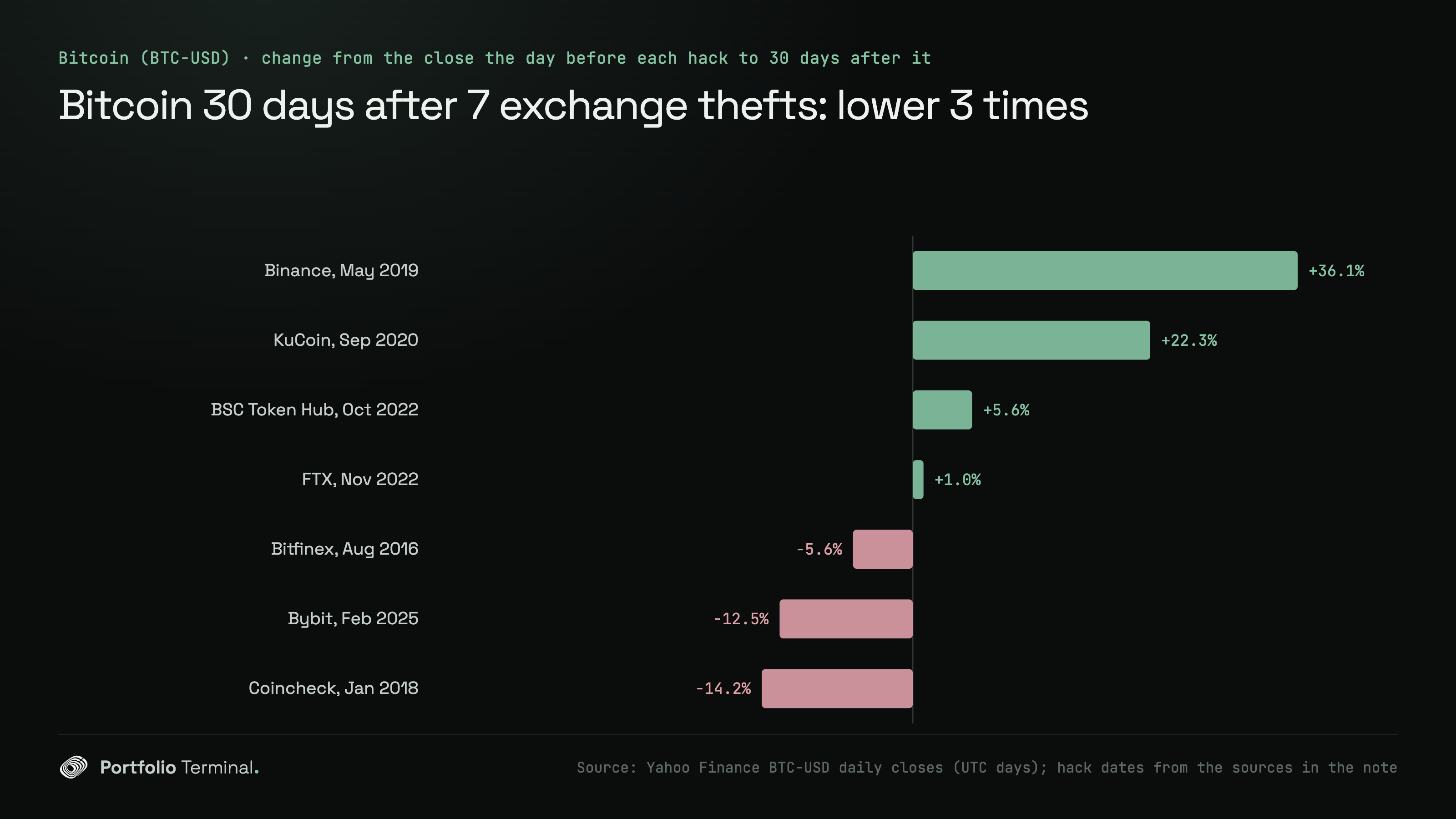 Bar chart of Bitcoin 30 days after seven exchange hacks and drains from August 2016 to February 2025: from +36.1% after Binance in May 2019 to −14.2% after Coincheck in January 2018, lower 3 times of 7