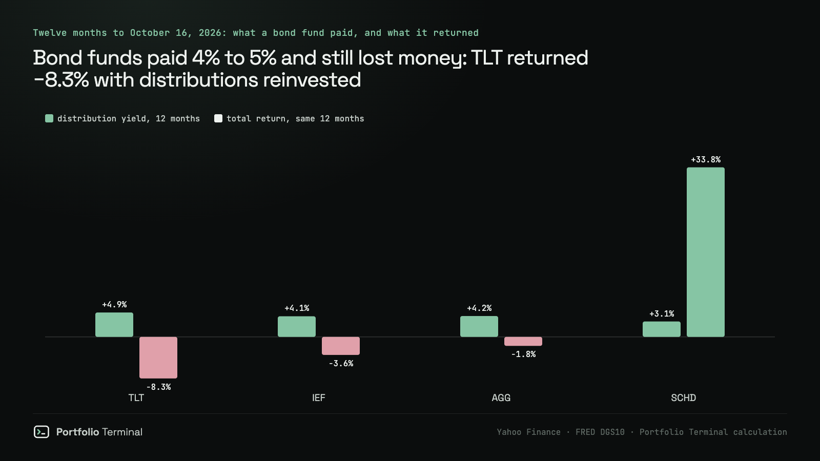 Paired bars for TLT, IEF, AGG and SCHD over the 12 months to October 16, 2026: distribution yield against total return for each fund, with SCHD the only one whose price rose