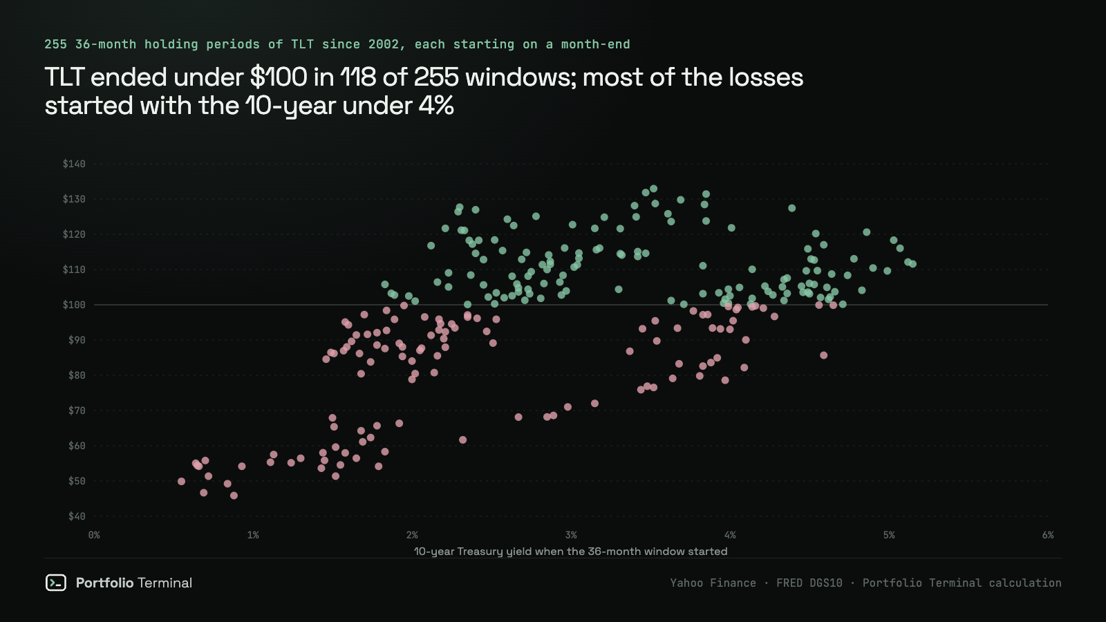 Dot chart of the 255 36-month windows for the iShares 20+ Year Treasury Bond ETF from 2002 to 2023: each dot is one window, placed at the 10-year Treasury yield on its first day and at the value its $100 ended at; red dots ended under $100, and most of them began with the yield under 4%