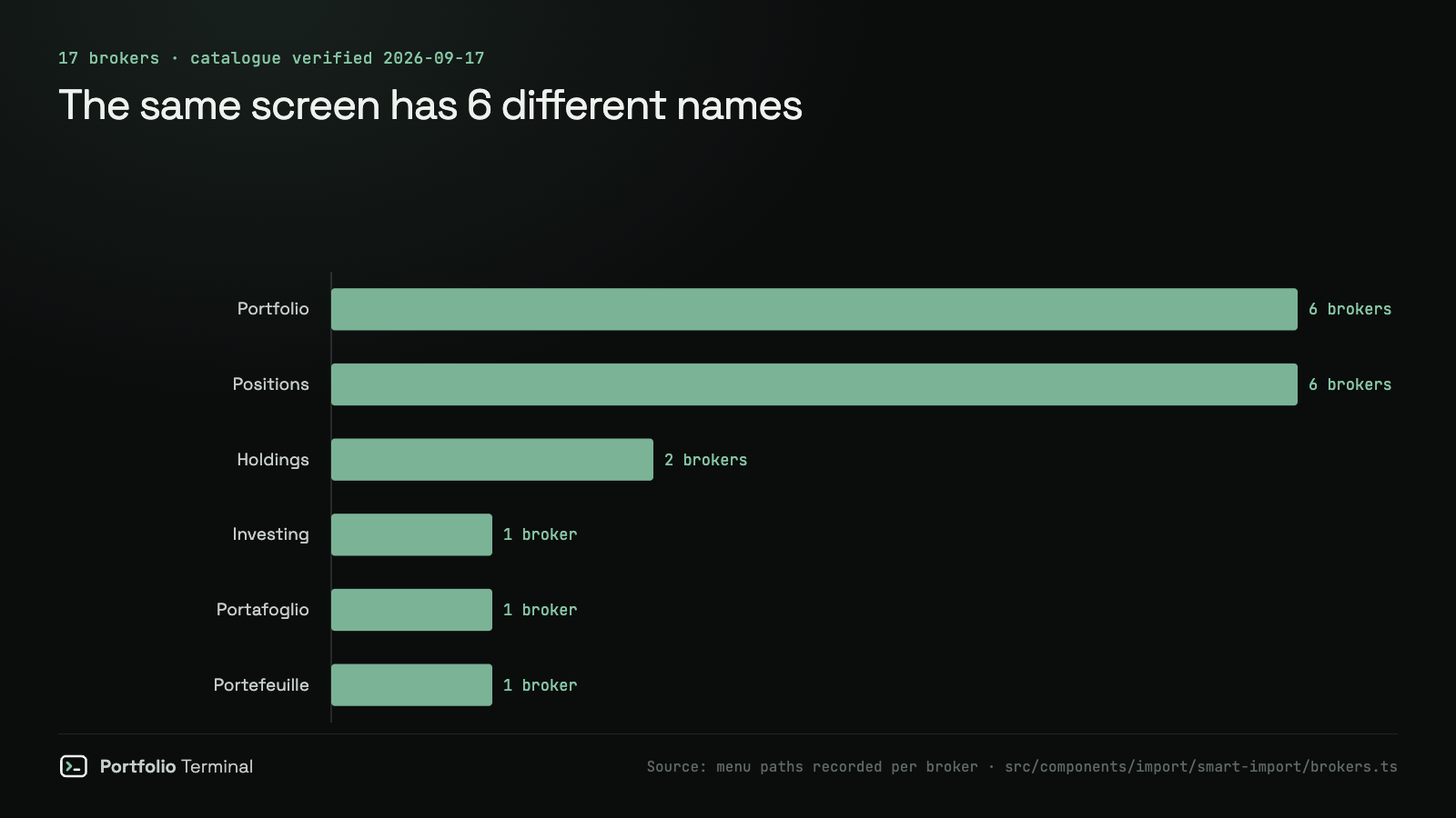 What 17 brokers call the screen that lists your holdings.