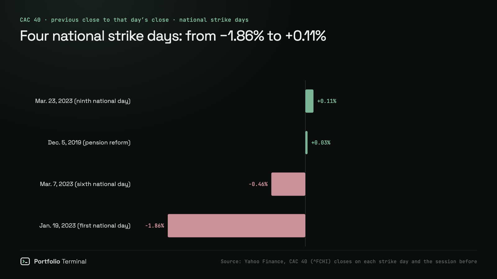 Bar chart of the CAC 40 move on four national strike days: December 5, 2019 +0.03%, January 19, 2023 −1.86%, March 7, 2023 −0.46%, March 23, 2023 +0.11%