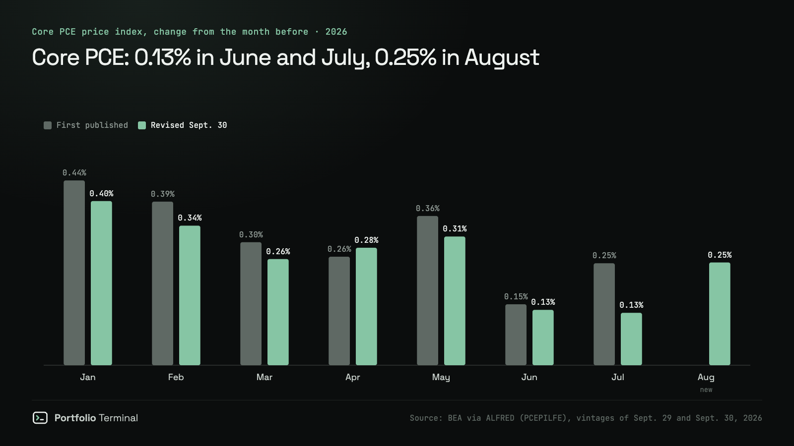 Paired bar chart of the monthly change in the core PCE price index in 2026, first published versus revised on September 30, 2026: January 0.44% revised to 0.40%, May 0.36% to 0.31%, June 0.15% to 0.13%, July 0.25% to 0.13%, and August 0.25%, the first estimate