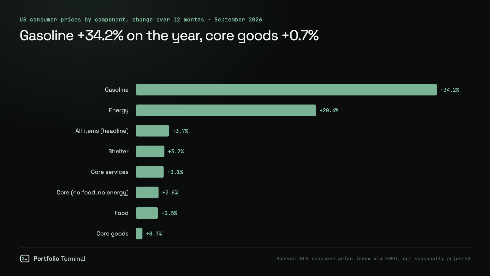 Horizontal bar chart of US consumer price changes over the 12 months to September 2026 by component: gasoline +34.2%, energy +20.4%, shelter +3.2%, core services +3.1%, food +2.5% and core goods +0.7%, against 3.7% for all items and 2.6% for core