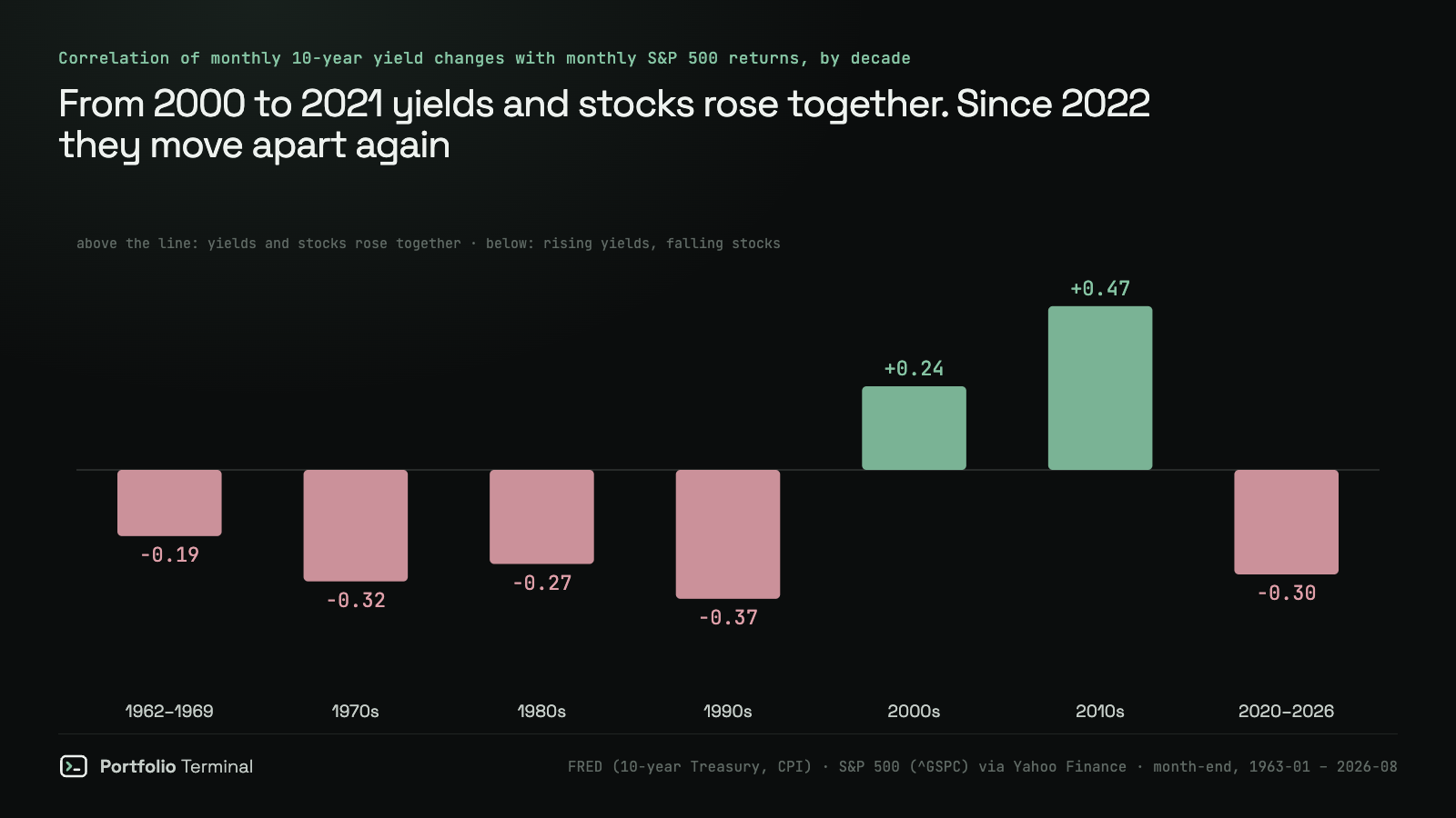 Column chart of the correlation between monthly changes in the 10-year Treasury yield and monthly S&P 500 returns by decade: −0.19 in 1962–1969, −0.32 in the 1970s, −0.27 in the 1980s, −0.37 in the 1990s, +0.24 in the 2000s, +0.47 in the 2010s and −0.30 in 2020–2026