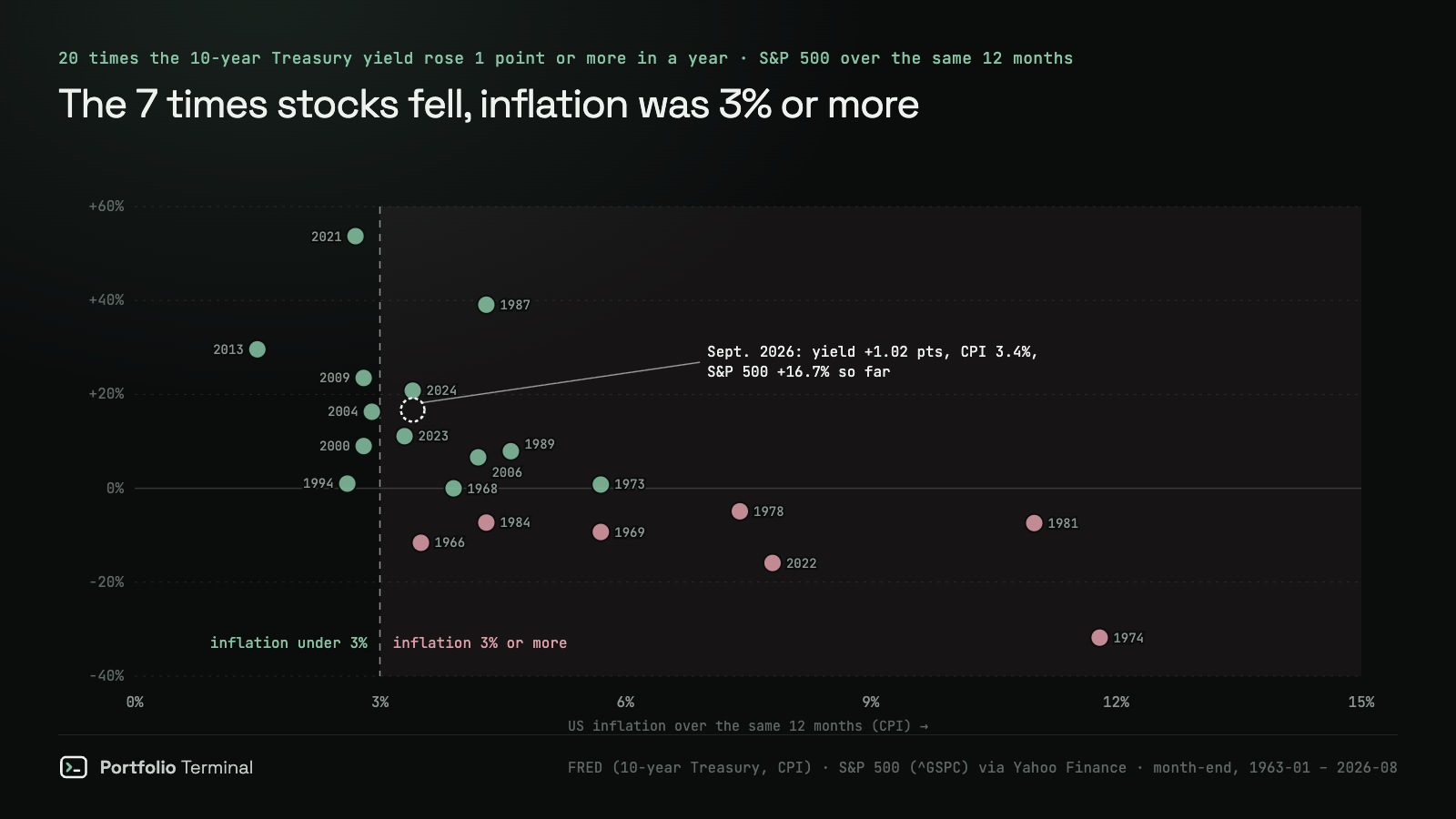 Scatter chart of the 20 times since 1963 the 10-year Treasury yield rose 1 point or more in a year, by US inflation and the S&P 500 move over the same 12 months: the 7 losses, from −4.9% in 1978 to −31.8% in 1974, all sit right of the 3% inflation line; the 6 episodes under 3% inflation all gained, up to +53.7% in 2021