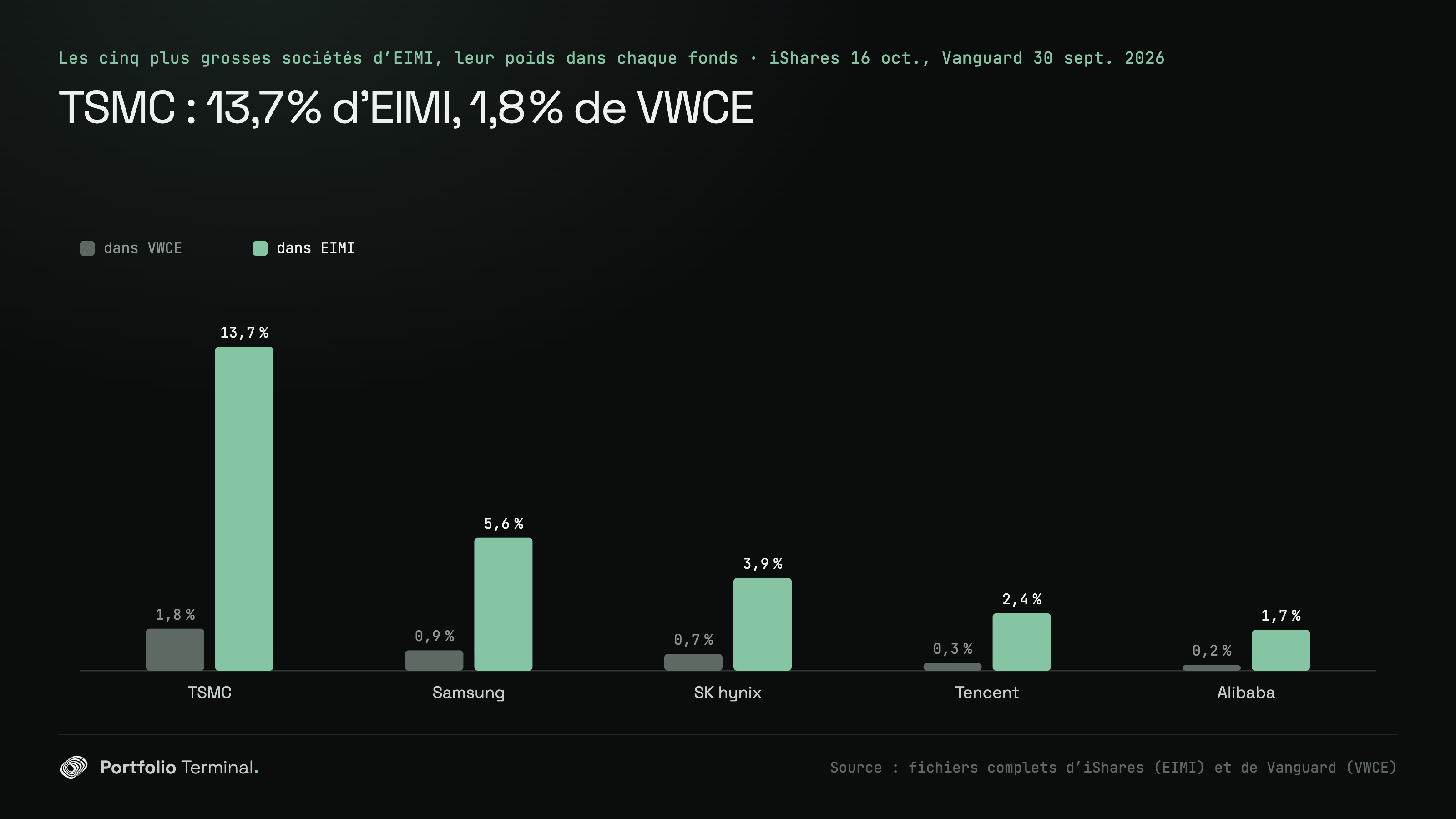 Barres appariées des cinq plus grosses sociétés d’EIMI sur le fichier iShares du 16 octobre 2026, avec leur poids dans VWCE sur le fichier Vanguard du 30 septembre 2026 : TSMC 13,7 % contre 1,8 %, Samsung Electronics 5,6 % contre 0,9 %, SK hynix 3,9 % contre 0,7 %