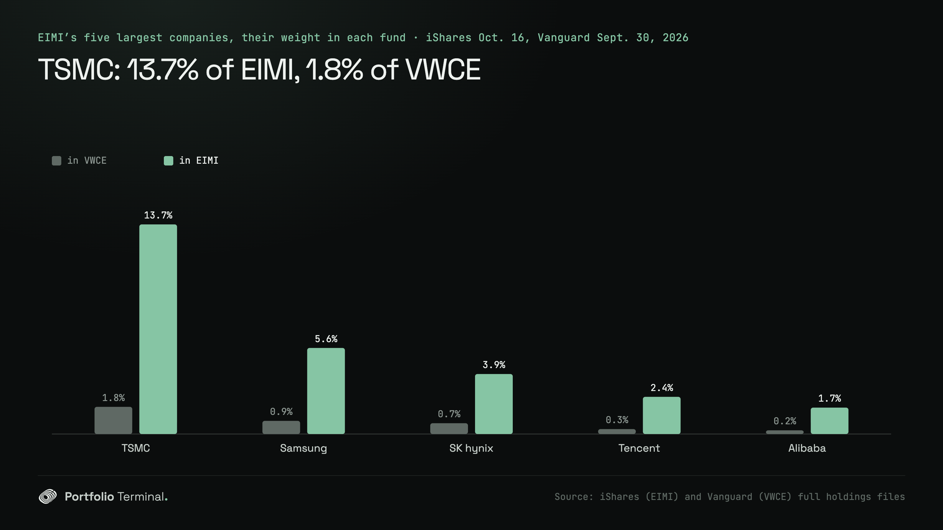 Paired bars of the five largest companies of EIMI on iShares’ file of October 16, 2026, with their weight in VWCE on Vanguard’s file of September 30, 2026: TSMC 13.7% against 1.8%, Samsung Electronics 5.6% against 0.9%, SK hynix 3.9% against 0.7%