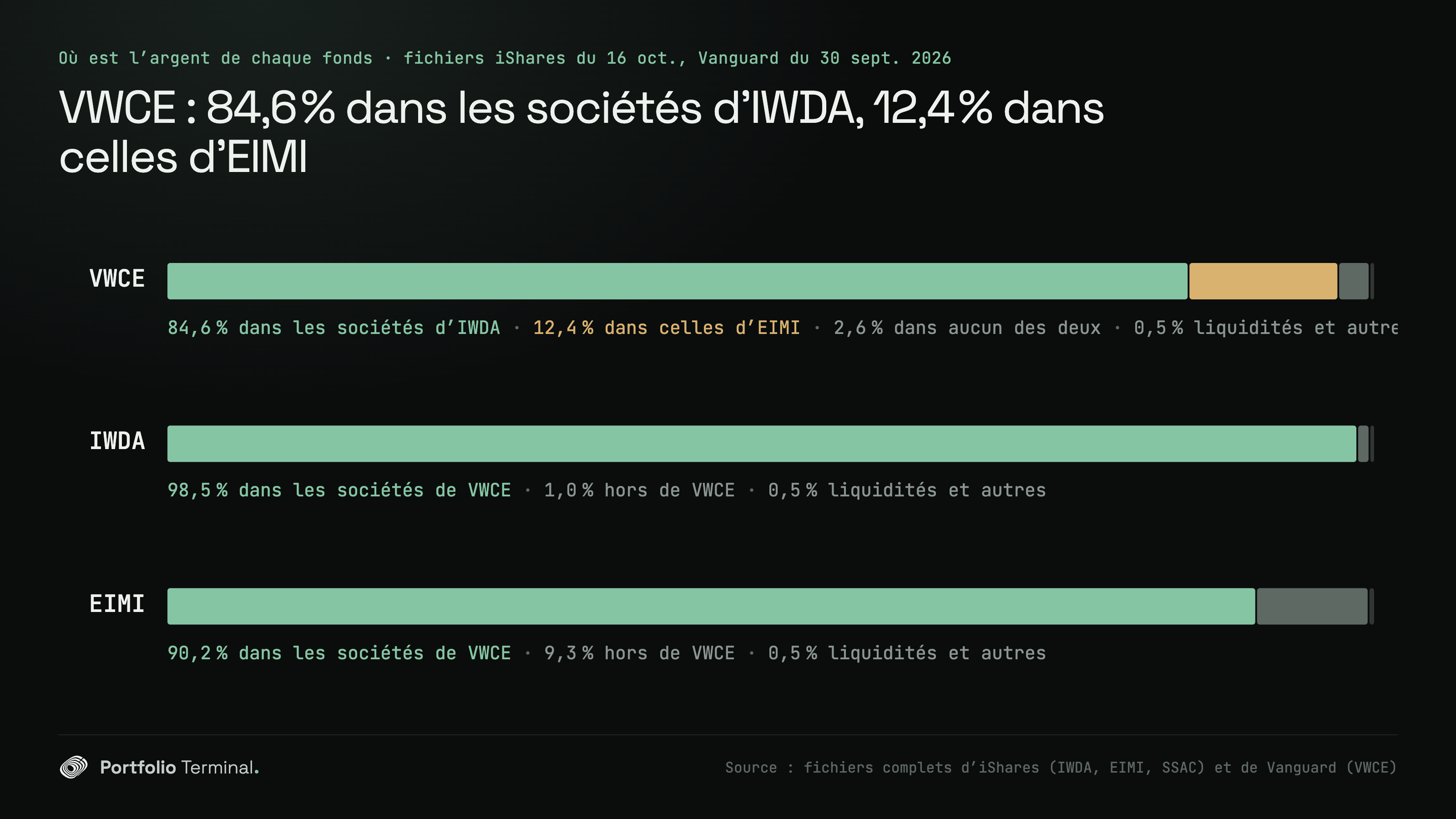 Barres empilées de la répartition de l’argent de chaque fonds, fichiers iShares du 16 octobre et Vanguard du 30 septembre 2026 : VWCE a 84,6 % dans les sociétés d’IWDA, 12,4 % dans celles d’EIMI et 2,6 % dans aucun des deux ; IWDA a 98,5 % dans les sociétés de VWCE ; EIMI 90,2 %
