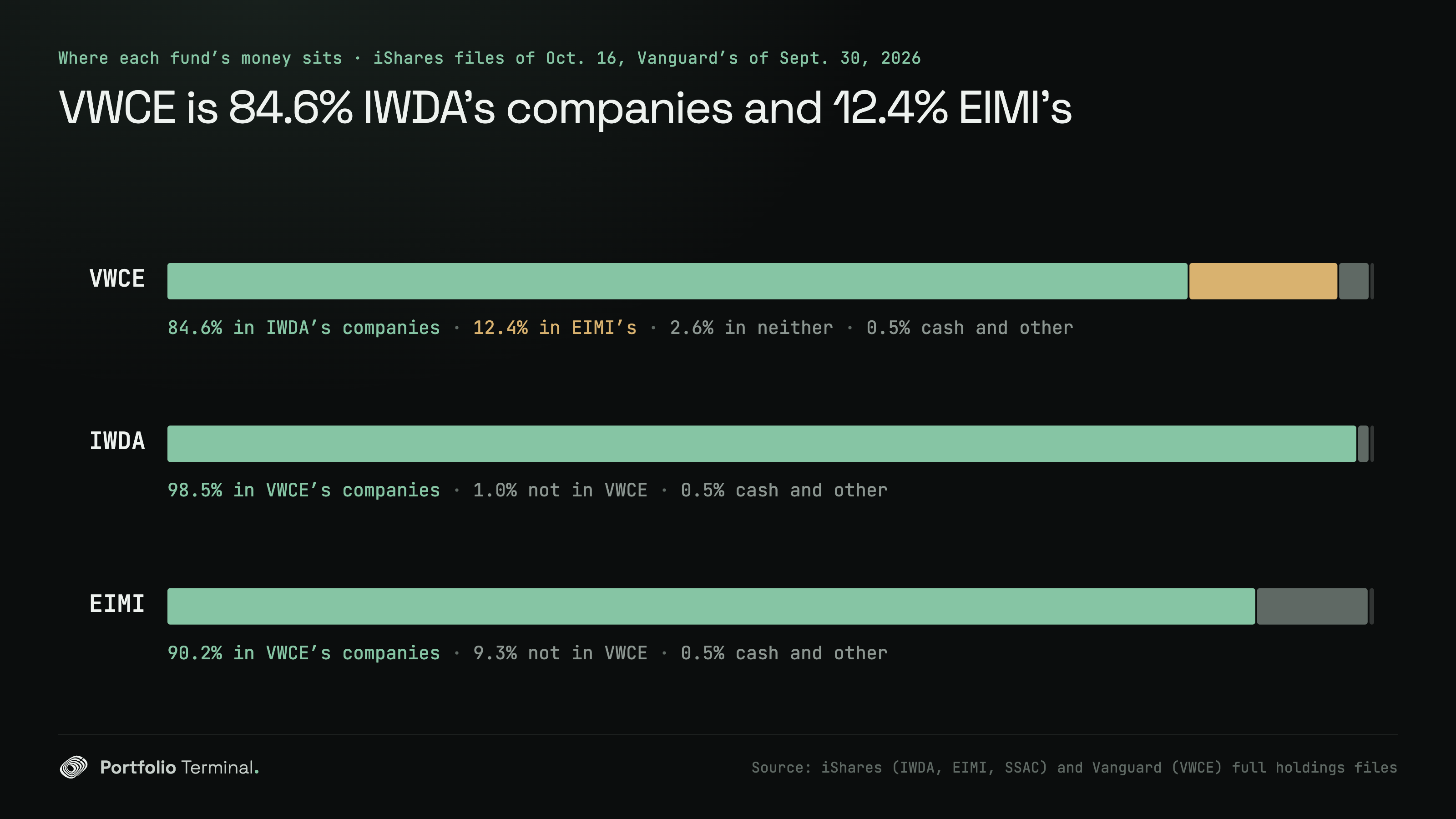 Stacked bars of where each fund’s money sits, iShares files of October 16 and Vanguard’s of September 30, 2026: VWCE has 84.6% in IWDA’s companies, 12.4% in EIMI’s and 2.6% in neither; IWDA has 98.5% in VWCE’s companies; EIMI has 90.2%