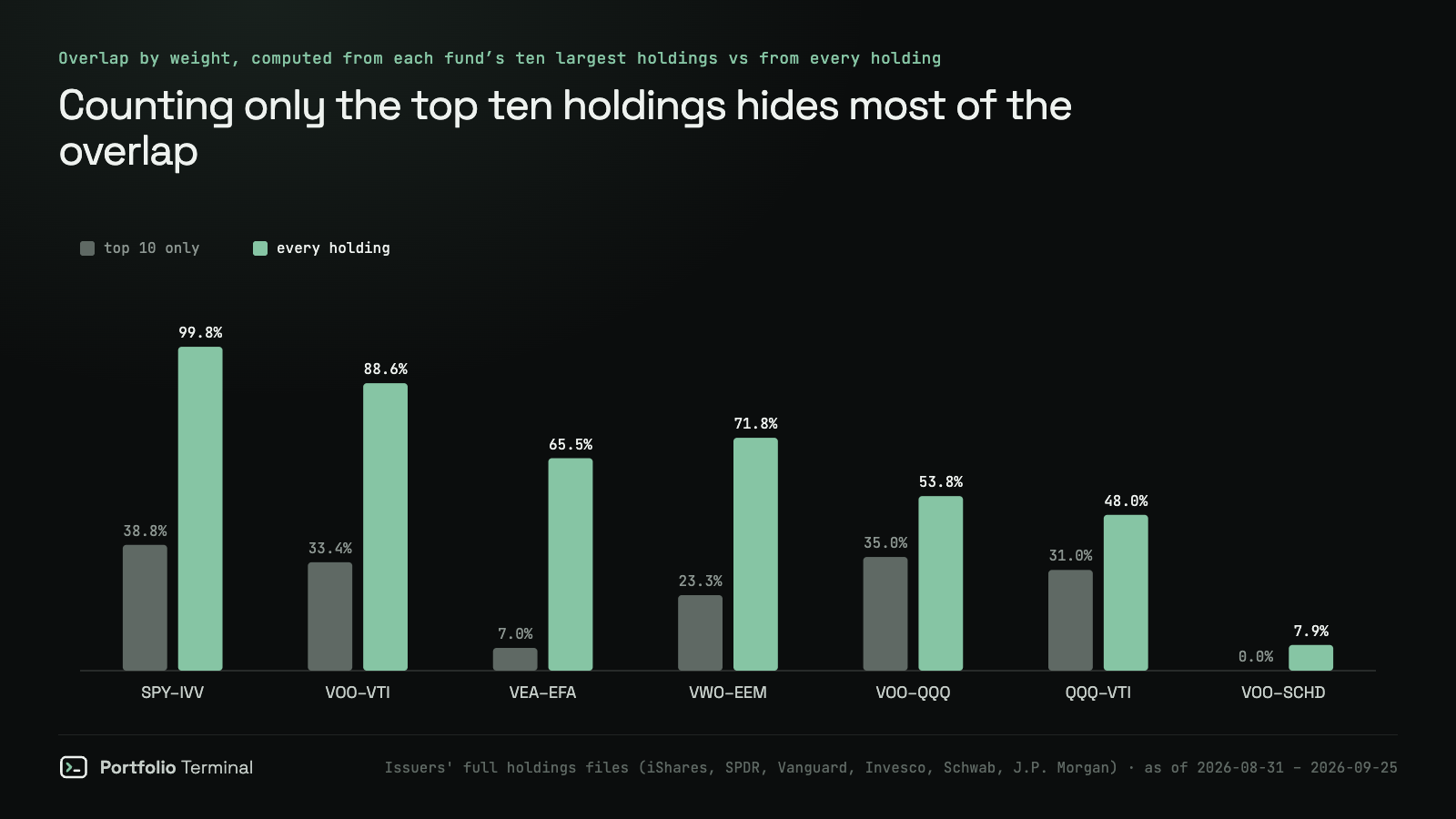 Paired columns comparing overlap by weight computed from each fund's ten largest holdings against every holding, September 2026: SPY–IVV 38.8% vs 99.8%, VOO–VTI 33.4% vs 88.6%, VEA–EFA 7.0% vs 65.5%, VWO–EEM 23.3% vs 71.8%, VOO–QQQ 35.0% vs 53.8%, QQQ–VTI 31.0% vs 48.0%, VOO–SCHD 0.0% vs 7.9%