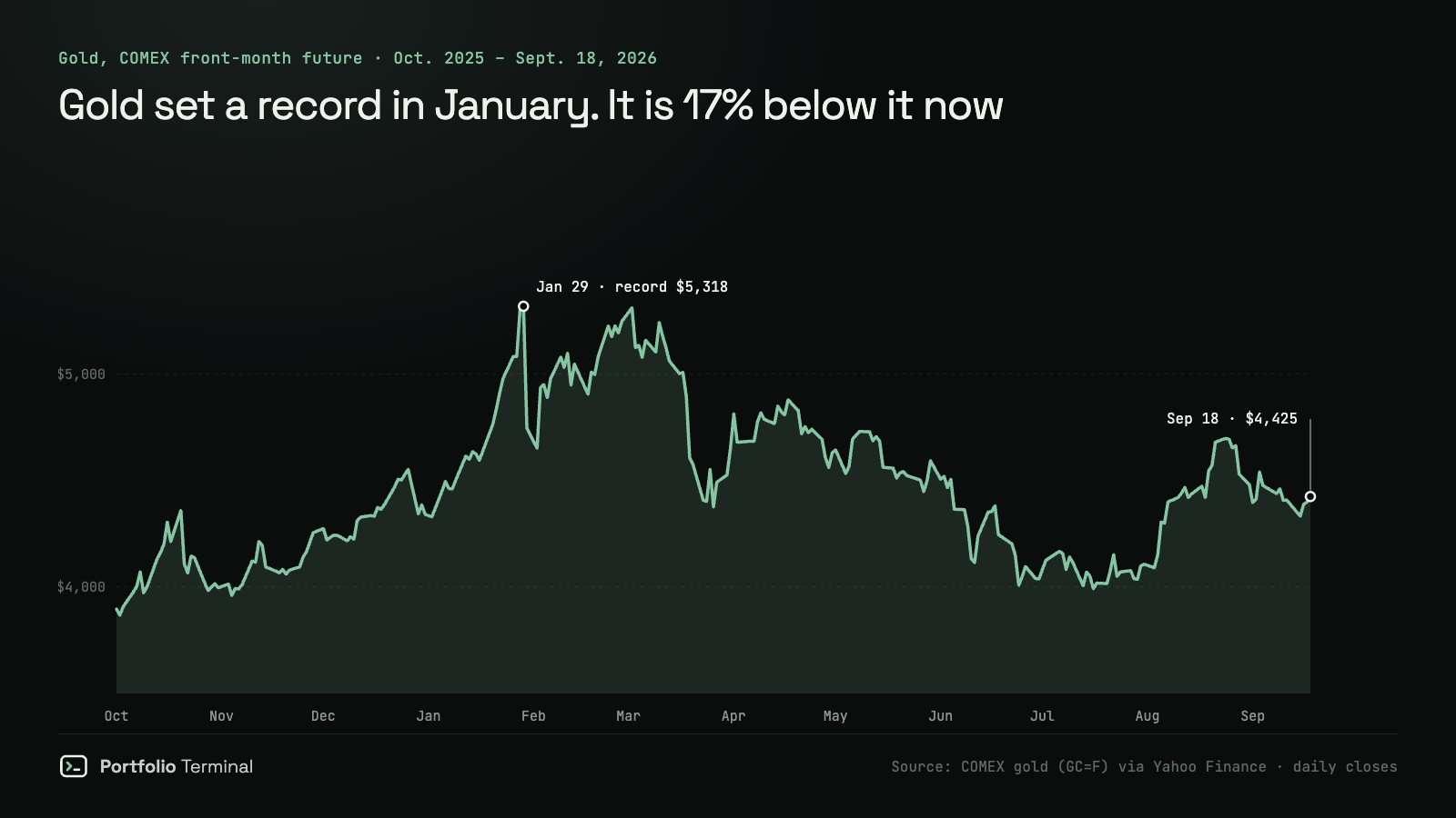 Area chart of gold futures from October 2025 to September 18, 2026: a rise to a record $5,318 on January 29, 2026, then a decline to $4,425 on September 18