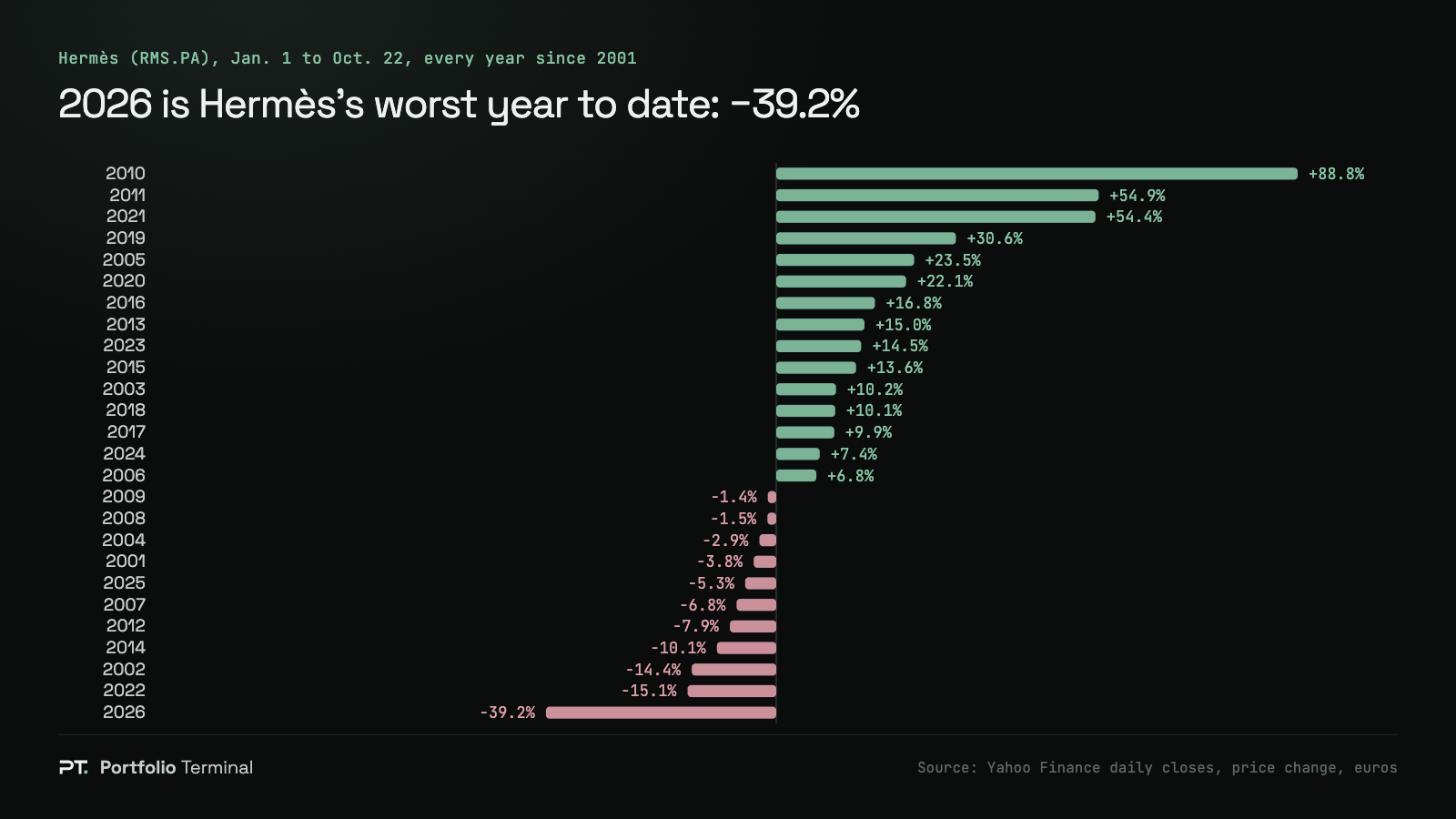 Graphique en barres de la variation du cours d’Hermès (RMS.PA) du 1er janvier au 22 octobre, chaque année de 2001 à 2026 : 2026 est dernière à −39,2 %, après 2022 à −15,1 % ; la meilleure est 2010 à +88,8 %