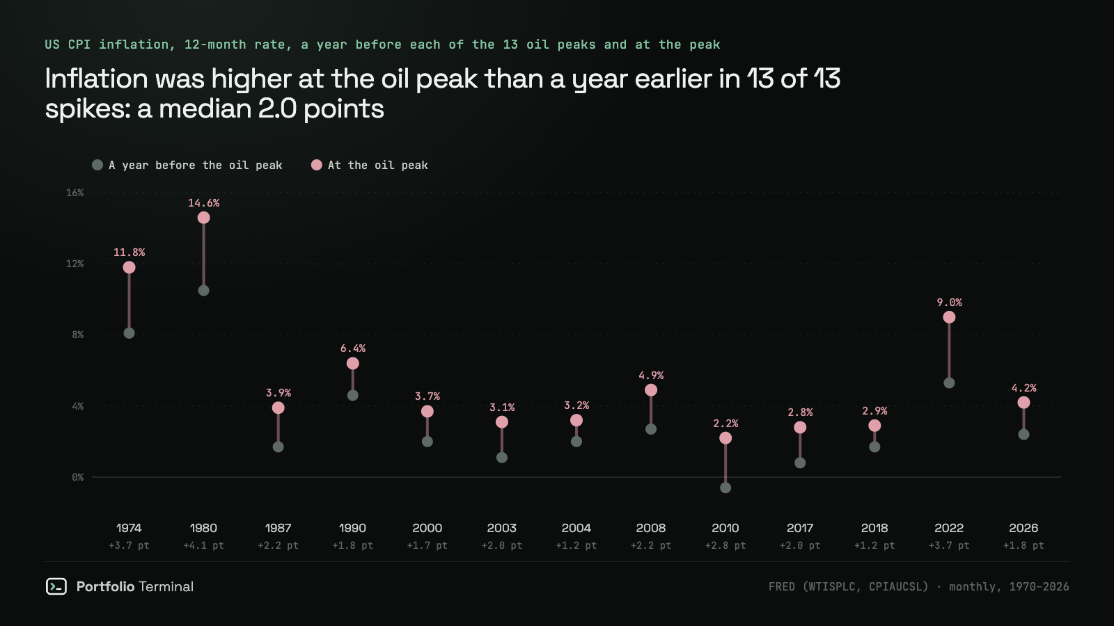 Dot chart of US CPI inflation a year before each of the 13 oil peaks since 1970 and at the peak: inflation rose every time, from 10.5% to 14.6% in 1980, 5.3% to 9.0% in 2022 and 2.4% to 4.2% in 2026, a median rise of 2.0 points
