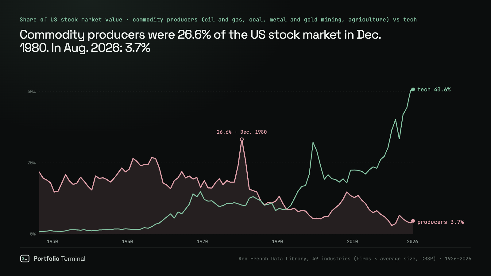 Line chart of the share of US stock market value held by commodity producers from 1926 to 2026: it peaked at 26.6% in December 1980 and fell to 3.7% by August 2026, while software, chips and computers rose to 40.6%