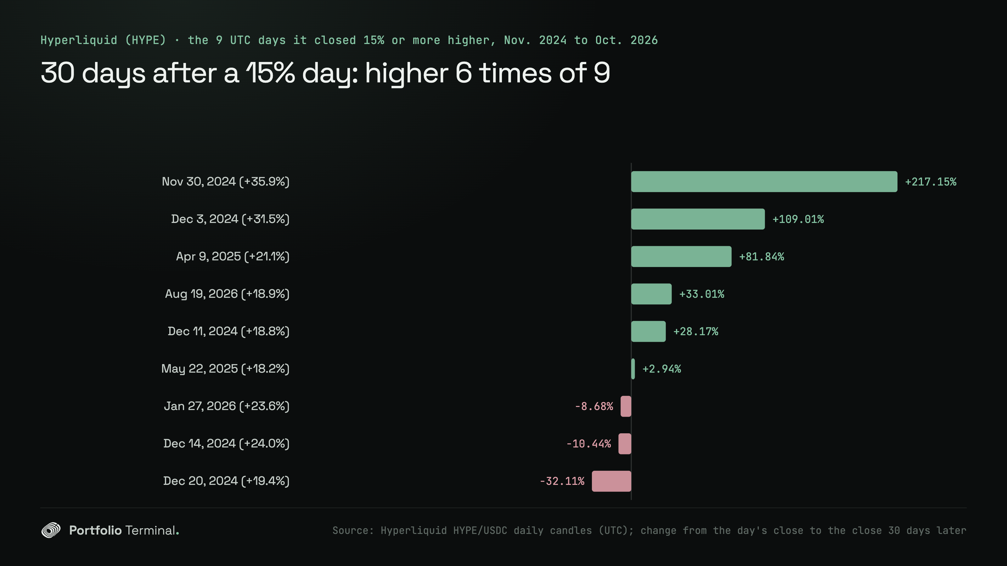 Bar chart of Hyperliquid (HYPE) 30 days after each of the 9 days it closed 15% or more higher from November 2024 to October 2026: higher after 6, from −32.1% after December 20, 2024 to +217.2% after November 30, 2024
