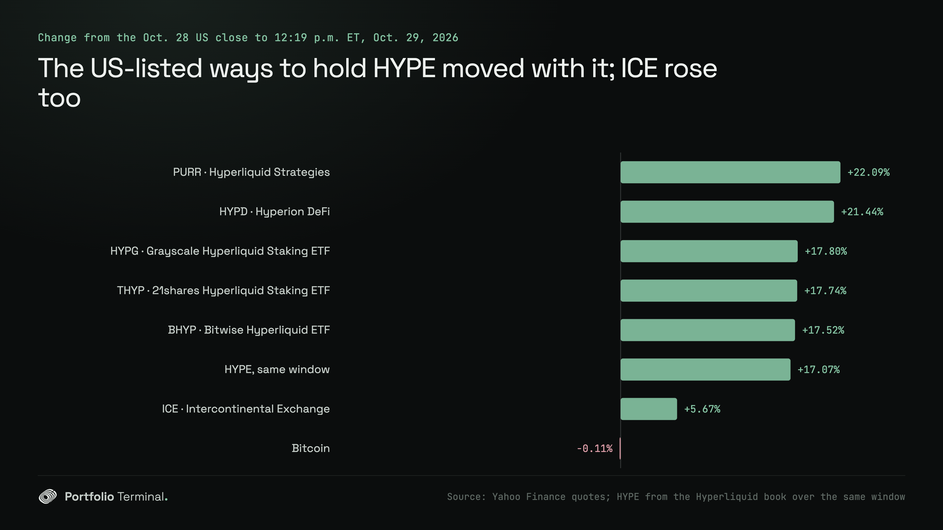 Bar chart of the change from the October 28 US close to 12:19 p.m. ET on October 29, 2026: PURR +22.09%, HYPD +21.44%, the three Hyperliquid ETFs from +17.52% to +17.80%, ICE +5.67%, Bitcoin −0.11%