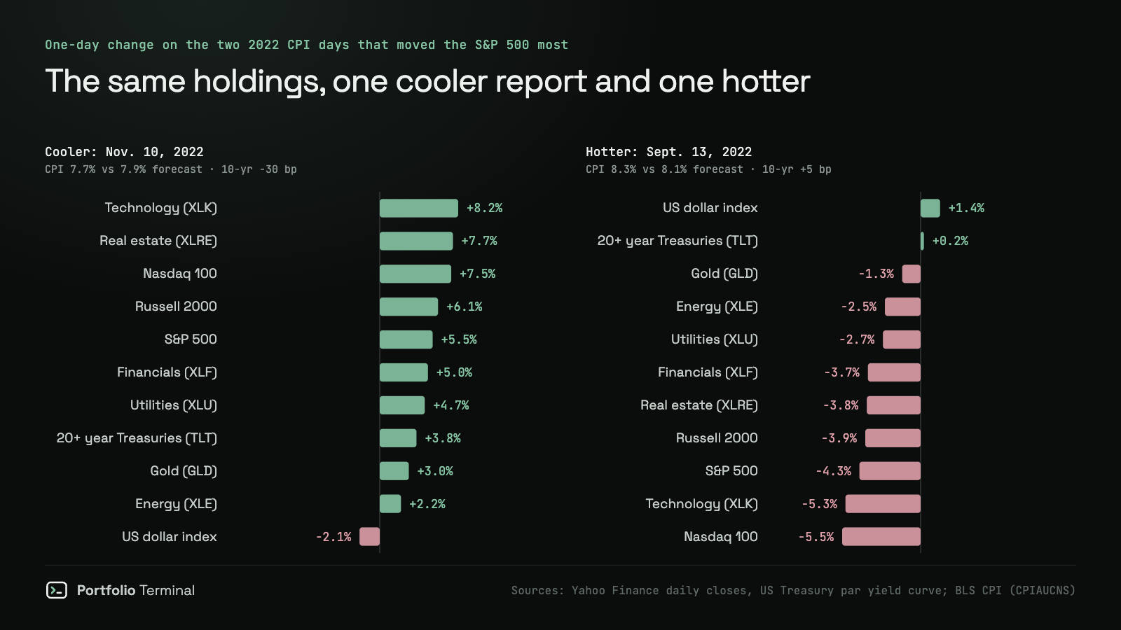 Two bar charts of one-day moves on the two 2022 CPI release days that moved the S&P 500 most: on November 10, 2022, technology rose 8.2%, the Nasdaq 100 7.5%, energy 2.2% and the dollar index fell 2.1%; on September 13, 2022, the Nasdaq 100 fell 5.5%, the S&P 500 4.3%, and the dollar rose 1.4%