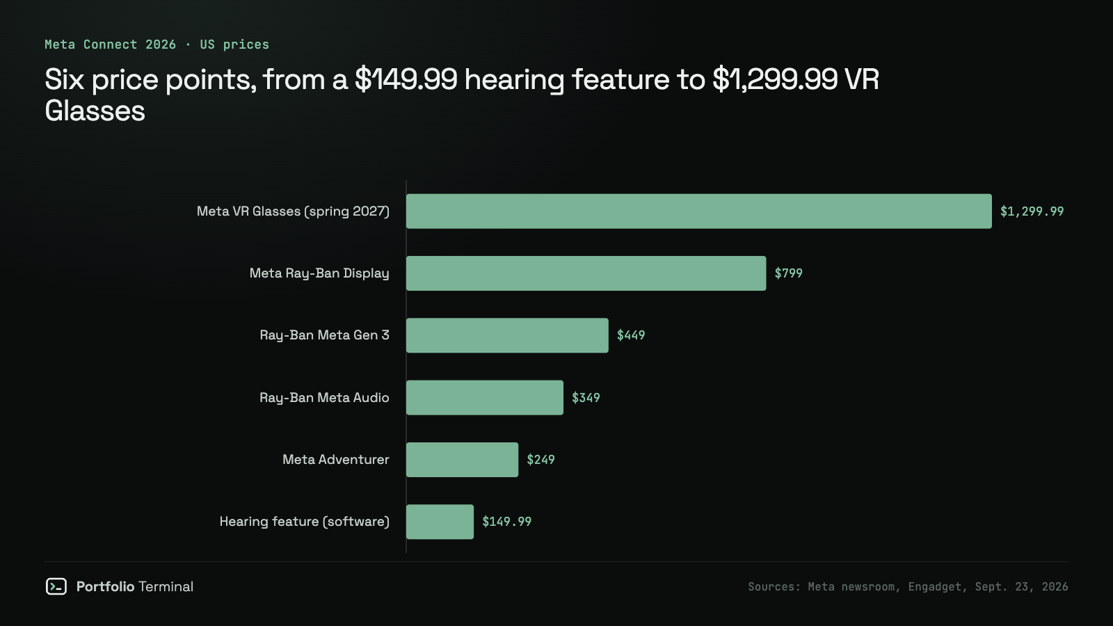 Horizontal bar chart of the US prices announced at Meta Connect 2026: Meta VR Glasses $1,299.99 in spring 2027, Meta Ray-Ban Display $799, Ray-Ban Meta Gen 3 $449, Ray-Ban Meta Audio $349, Meta Adventurer $249 and the hearing feature $149.99